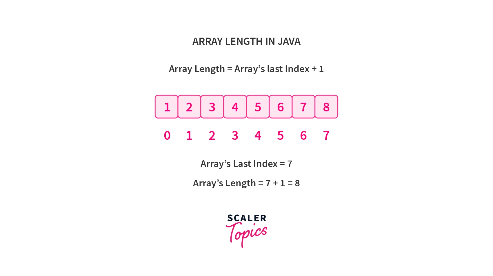 How to Find Array Length in Java - Scaler Topics