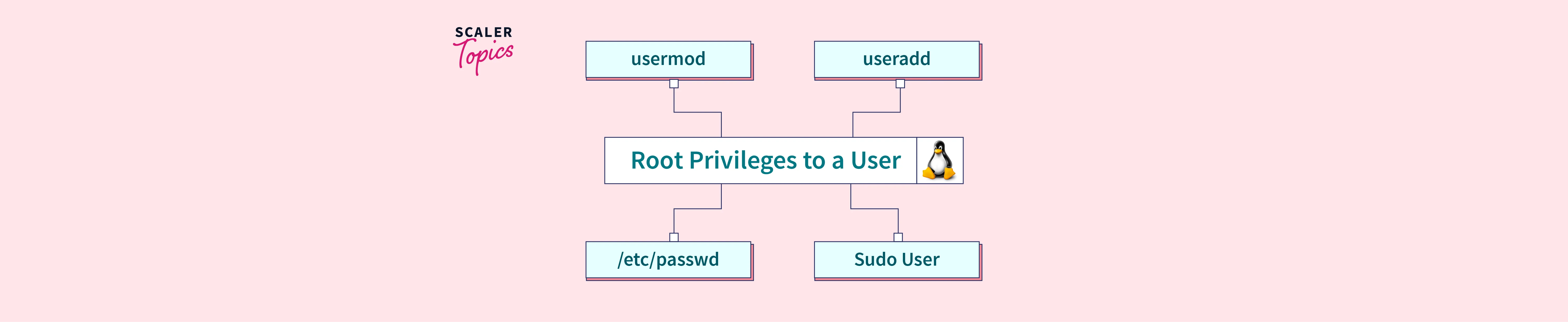 how-to-give-root-privileges-to-a-user-in-linux-scaler-topics