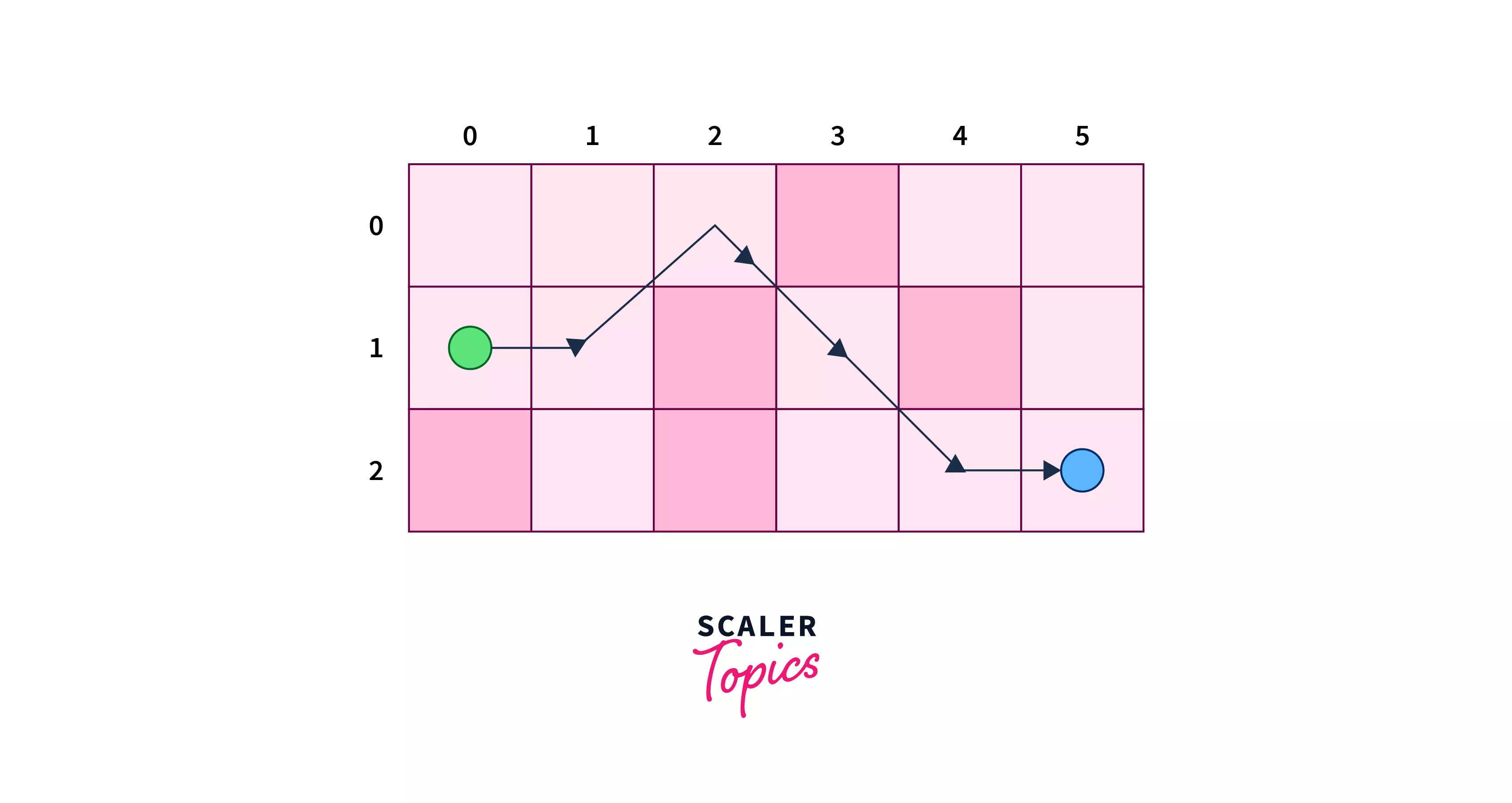 How to implement A Astrick Search Algorithm