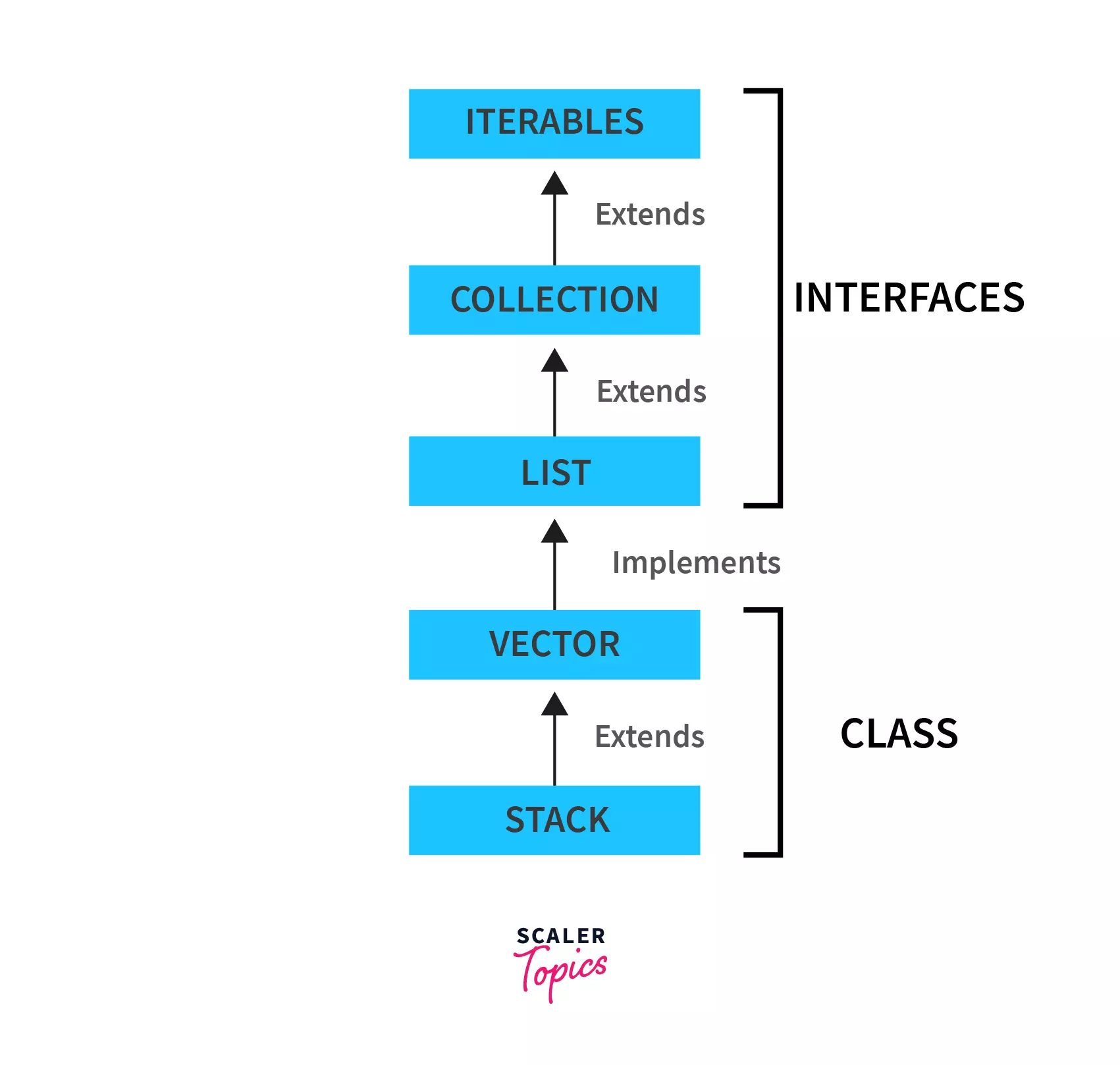 How to Implement Stacks in Java