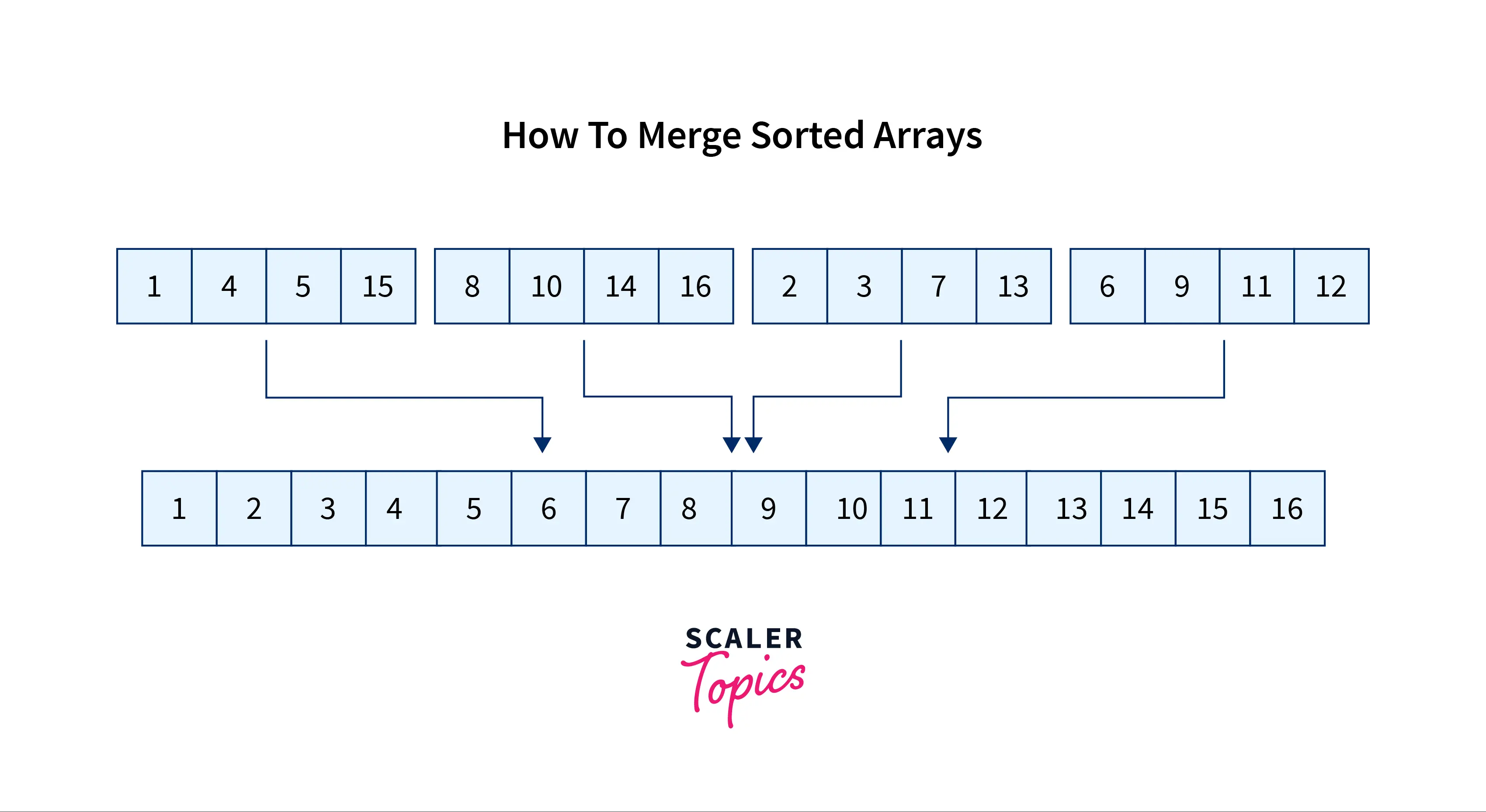 how-to-merge-sorted-arrays