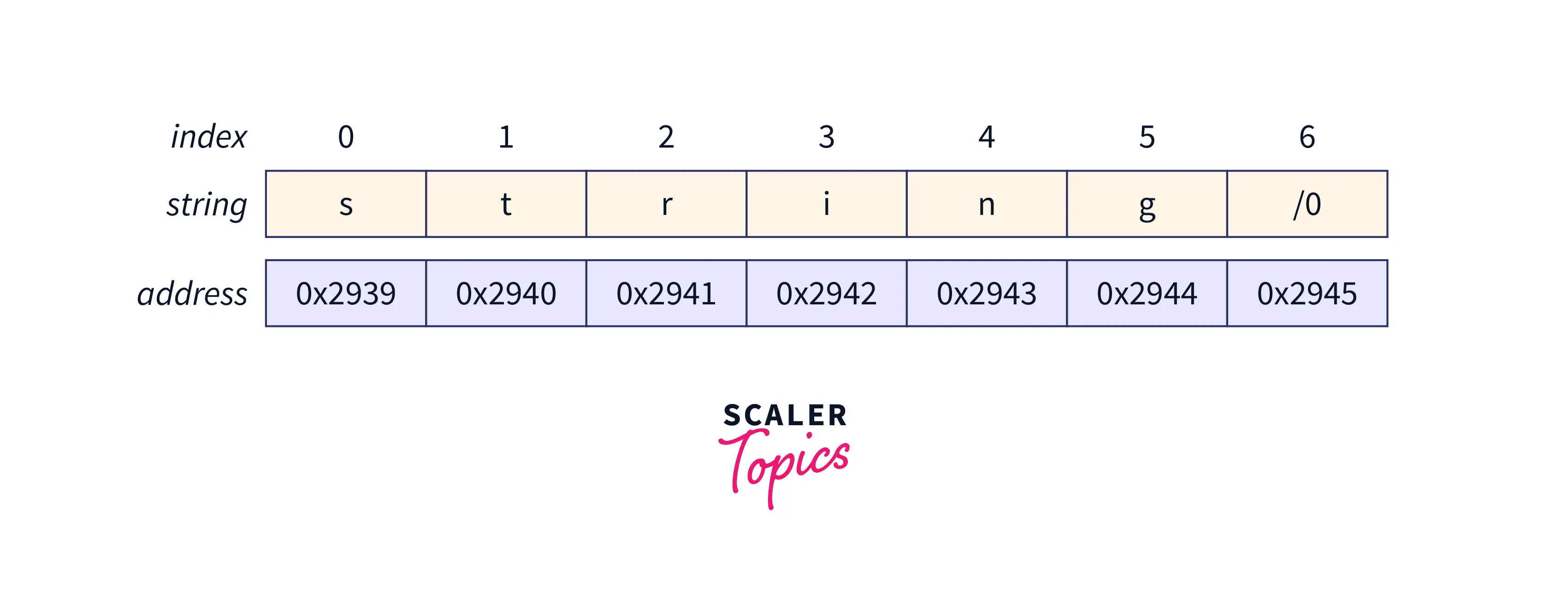 how-to-print-string-in-c-scaler-topics