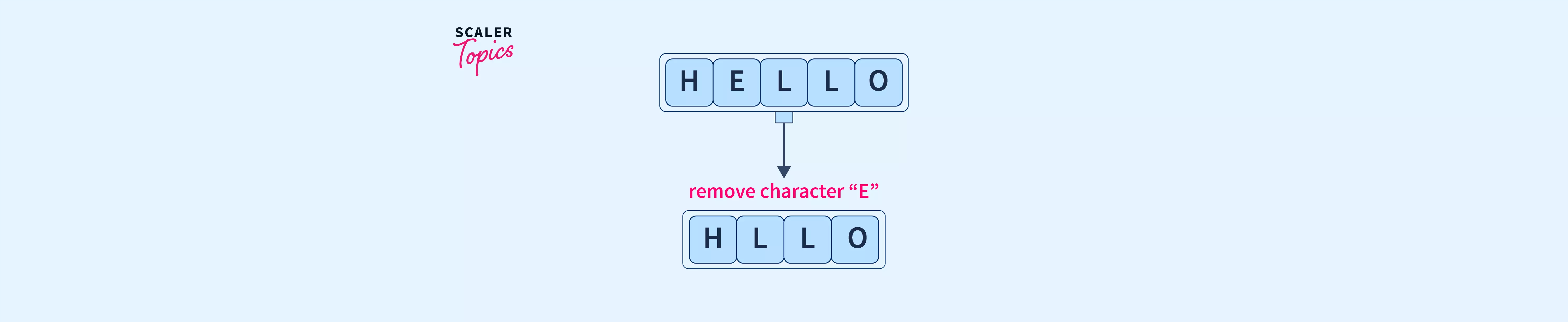 how-to-remove-a-character-from-string-in-javascript-scaler-topics