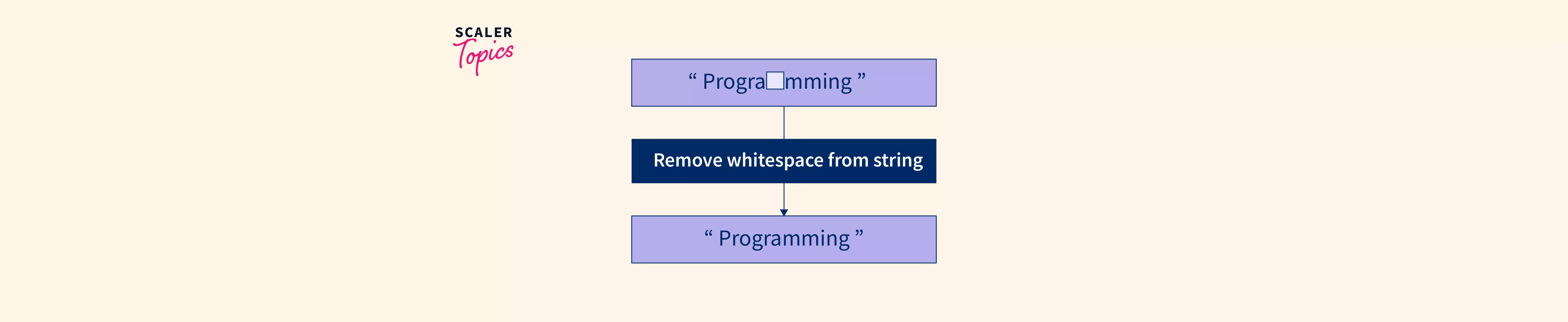 how-to-remove-whitespace-from-string-in-javascript-scaler-topics