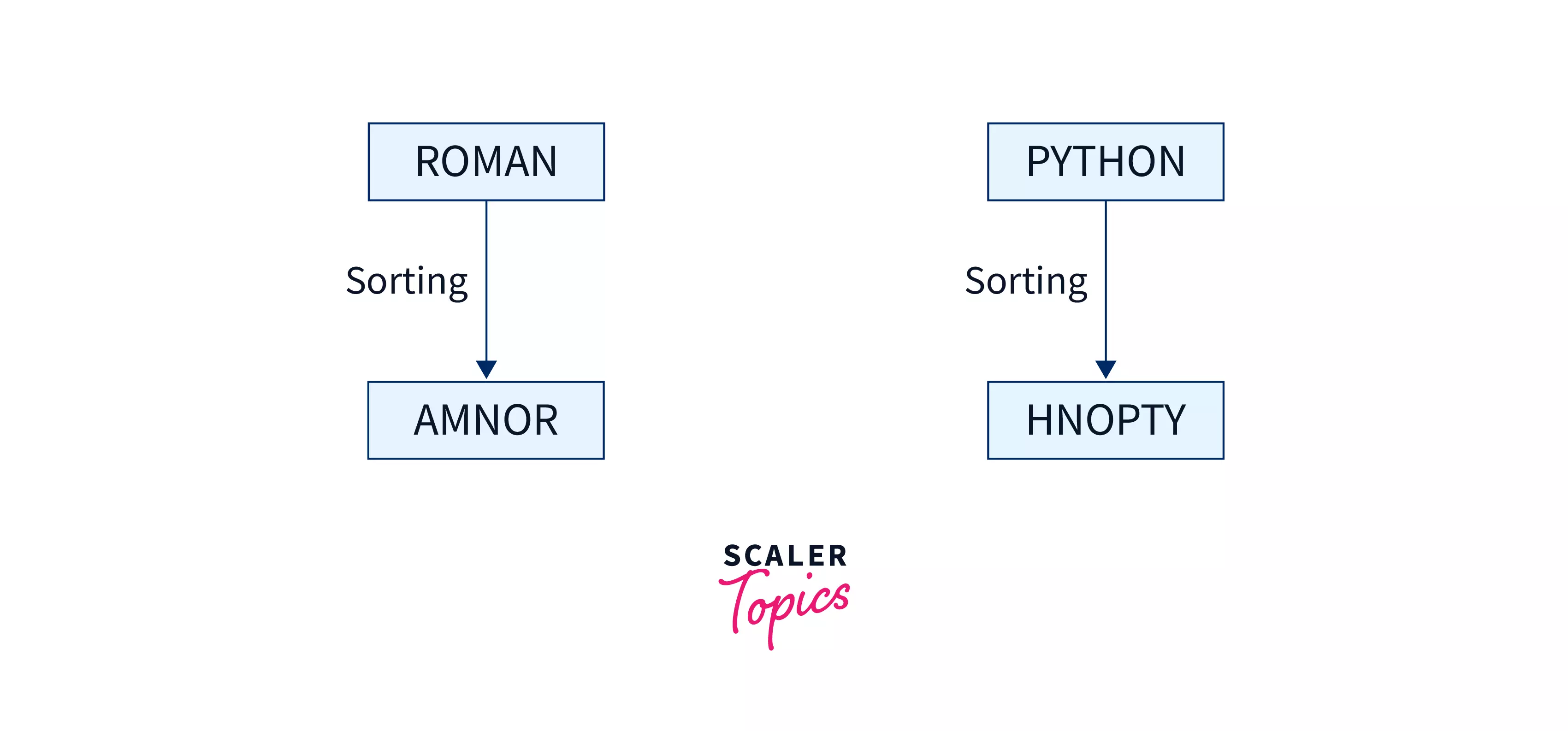 Sort String In Order Python