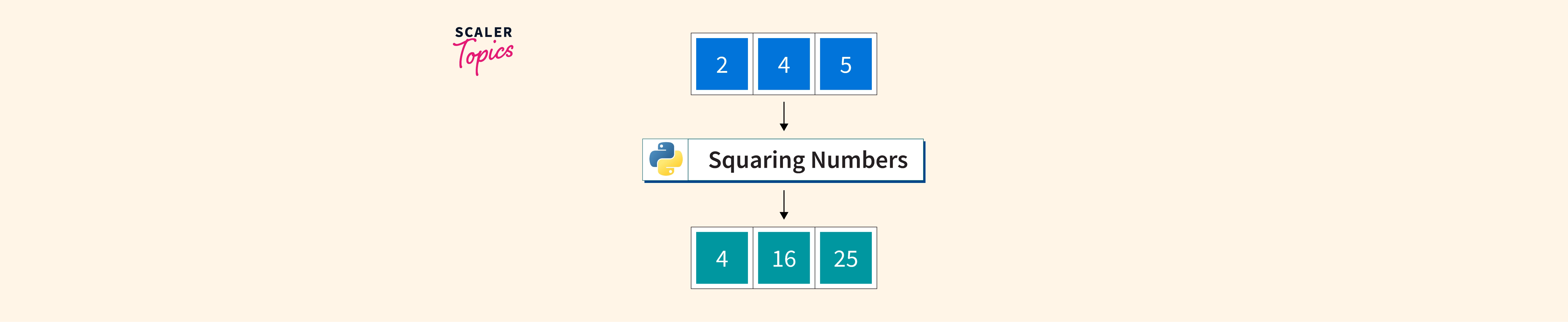 how-to-square-a-number-in-python-scaler-topics