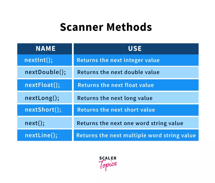 Scanner Method for Taking Input in Java
