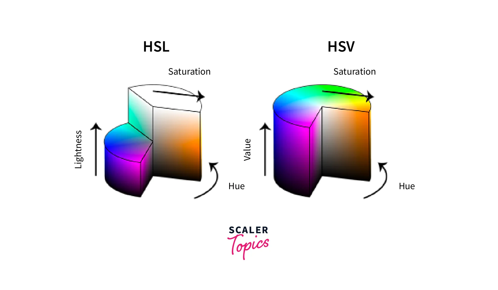 HSL and HSV color models