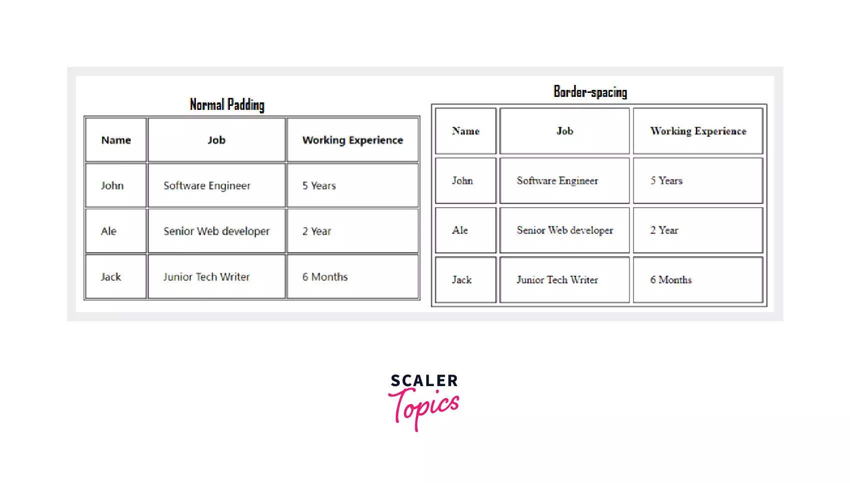 Table Attributes in HTML   Scaler Topics