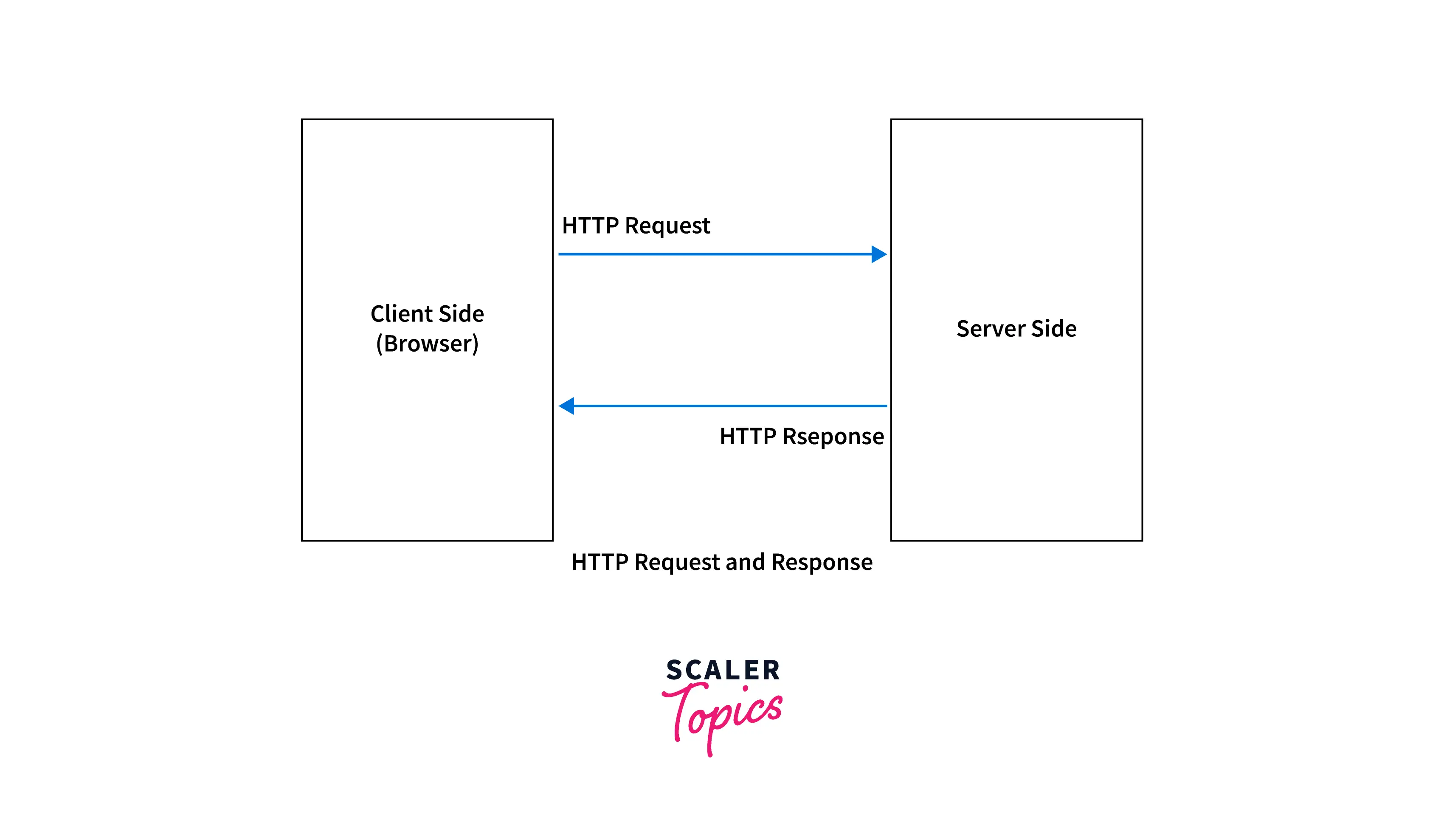 http-request-response