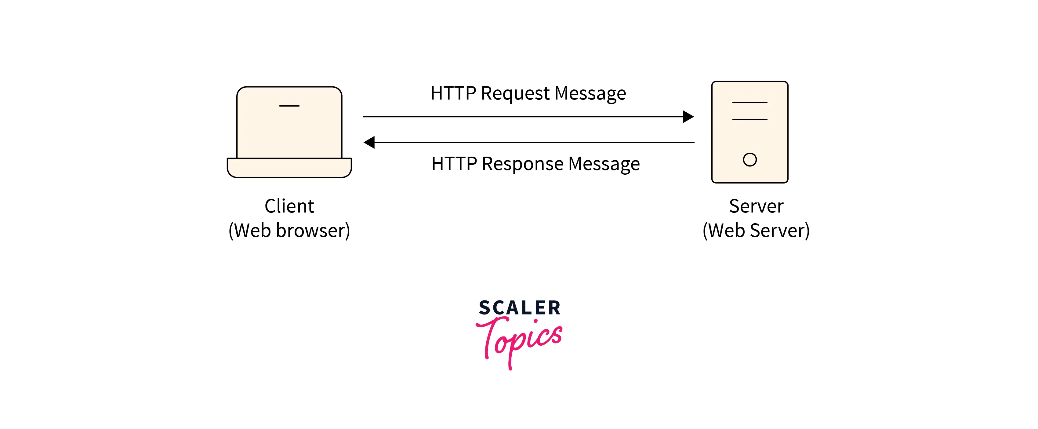 HTTP Request/Response