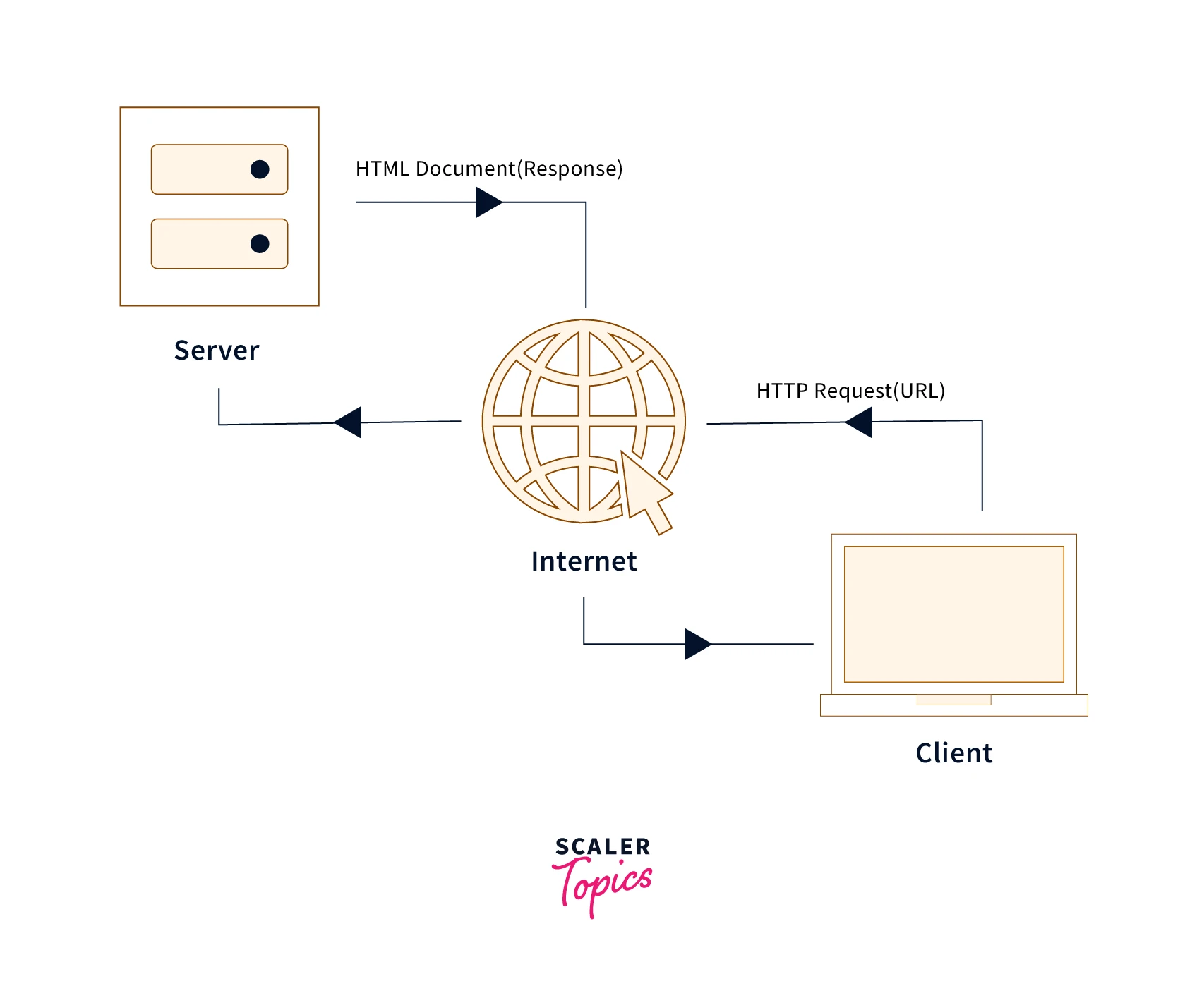 http-working