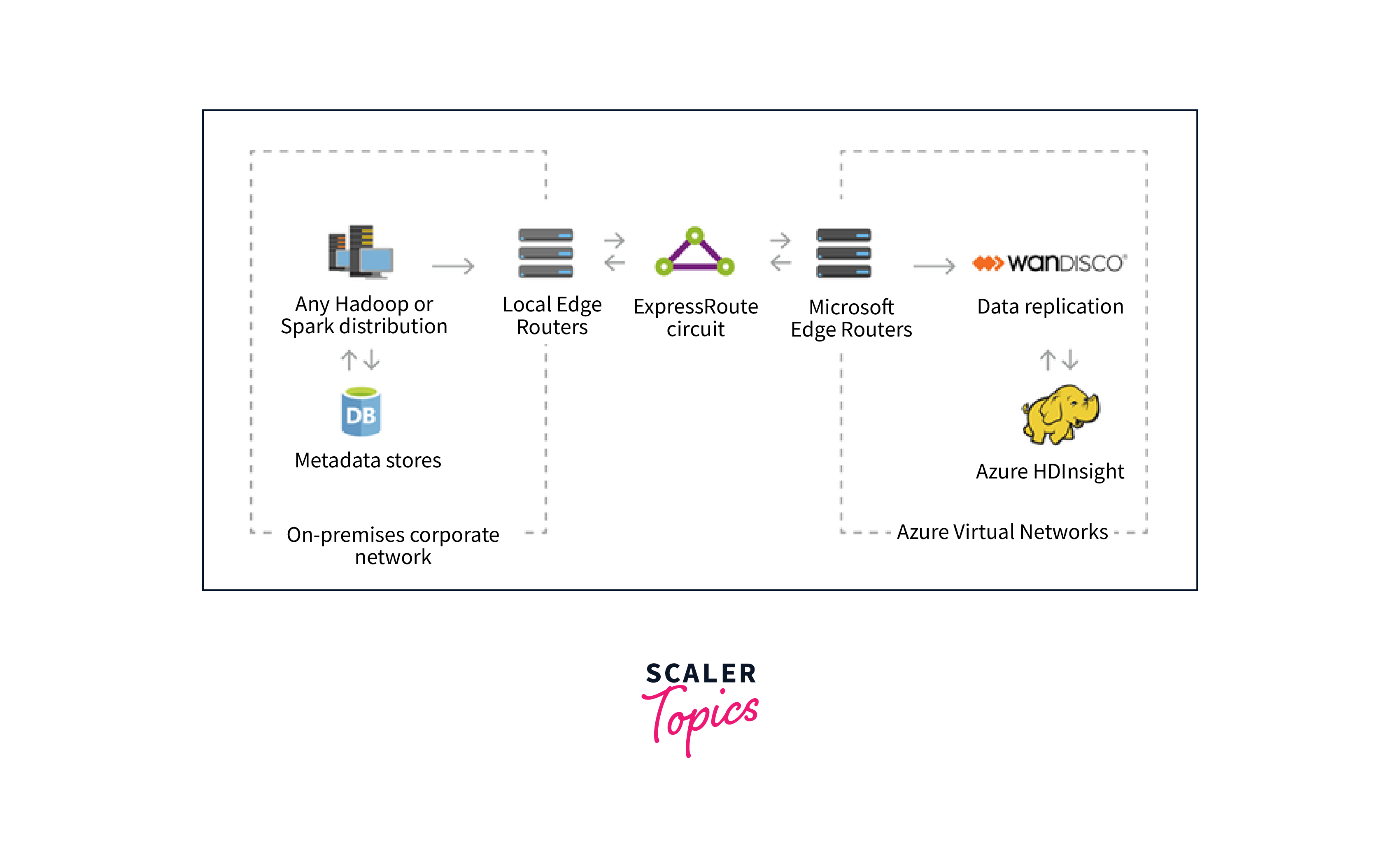 What is Azure HDInsight? - Scaler Topics