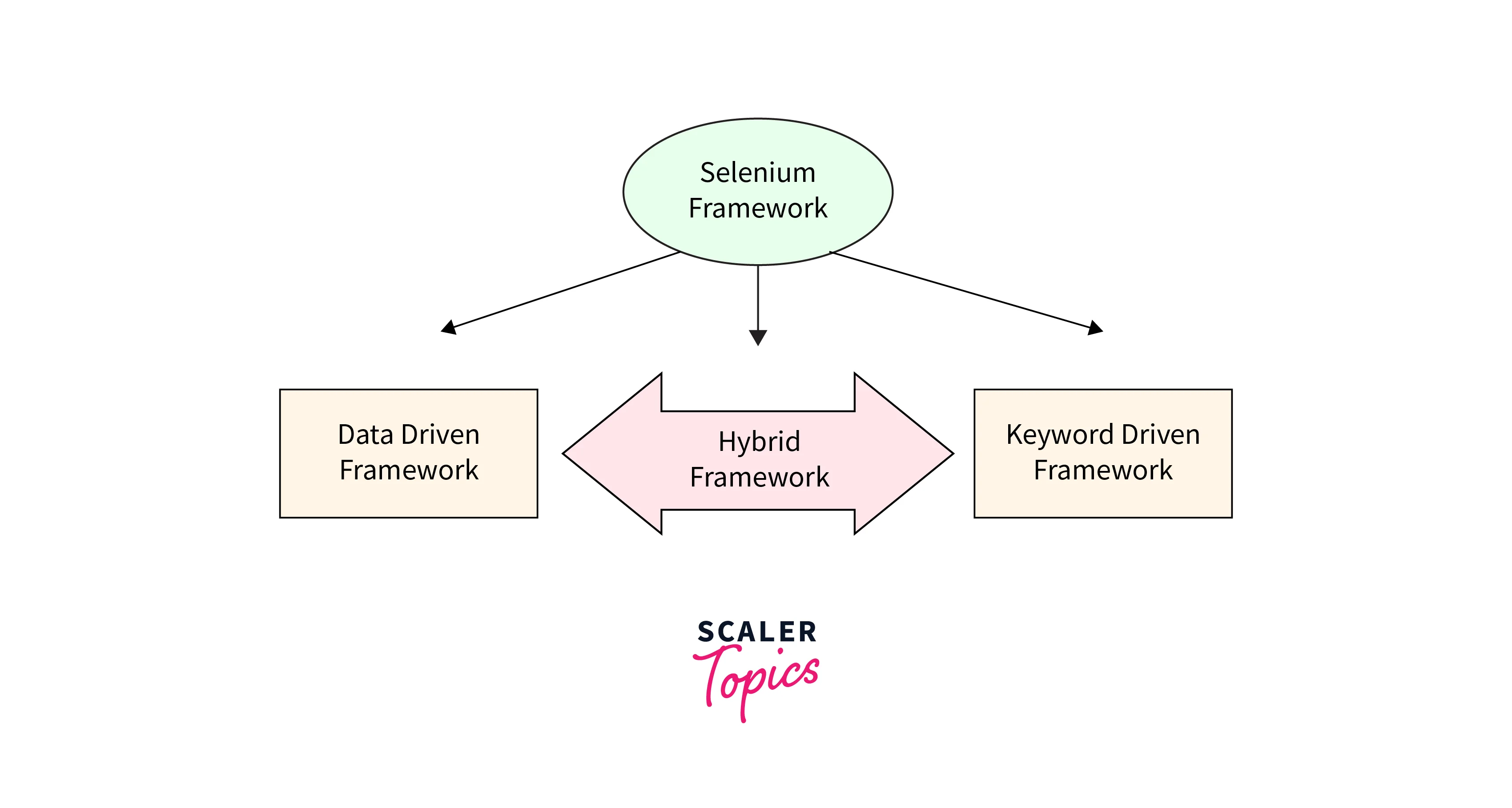 hybrid driven framework