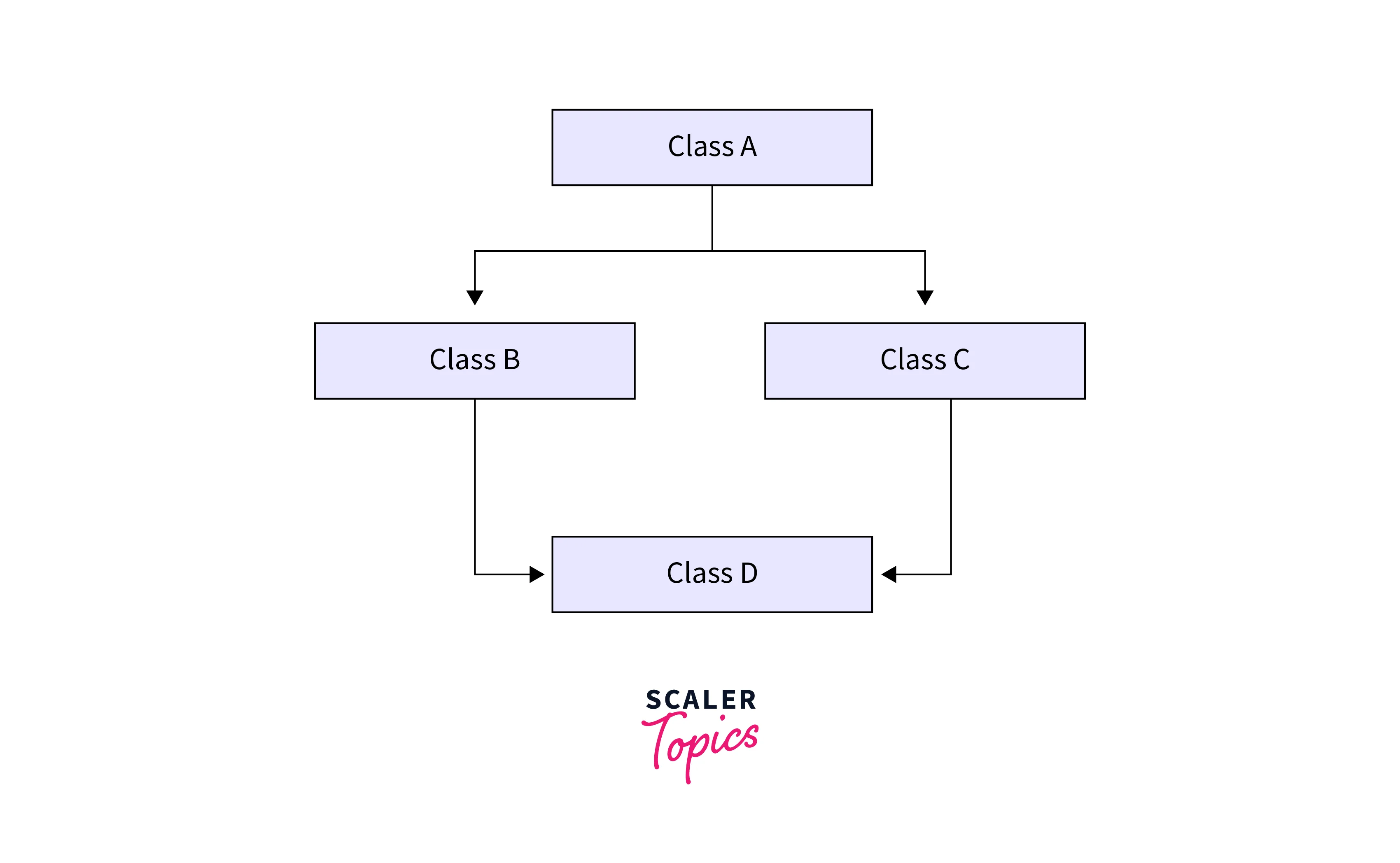 hybrid inheritance in csharp