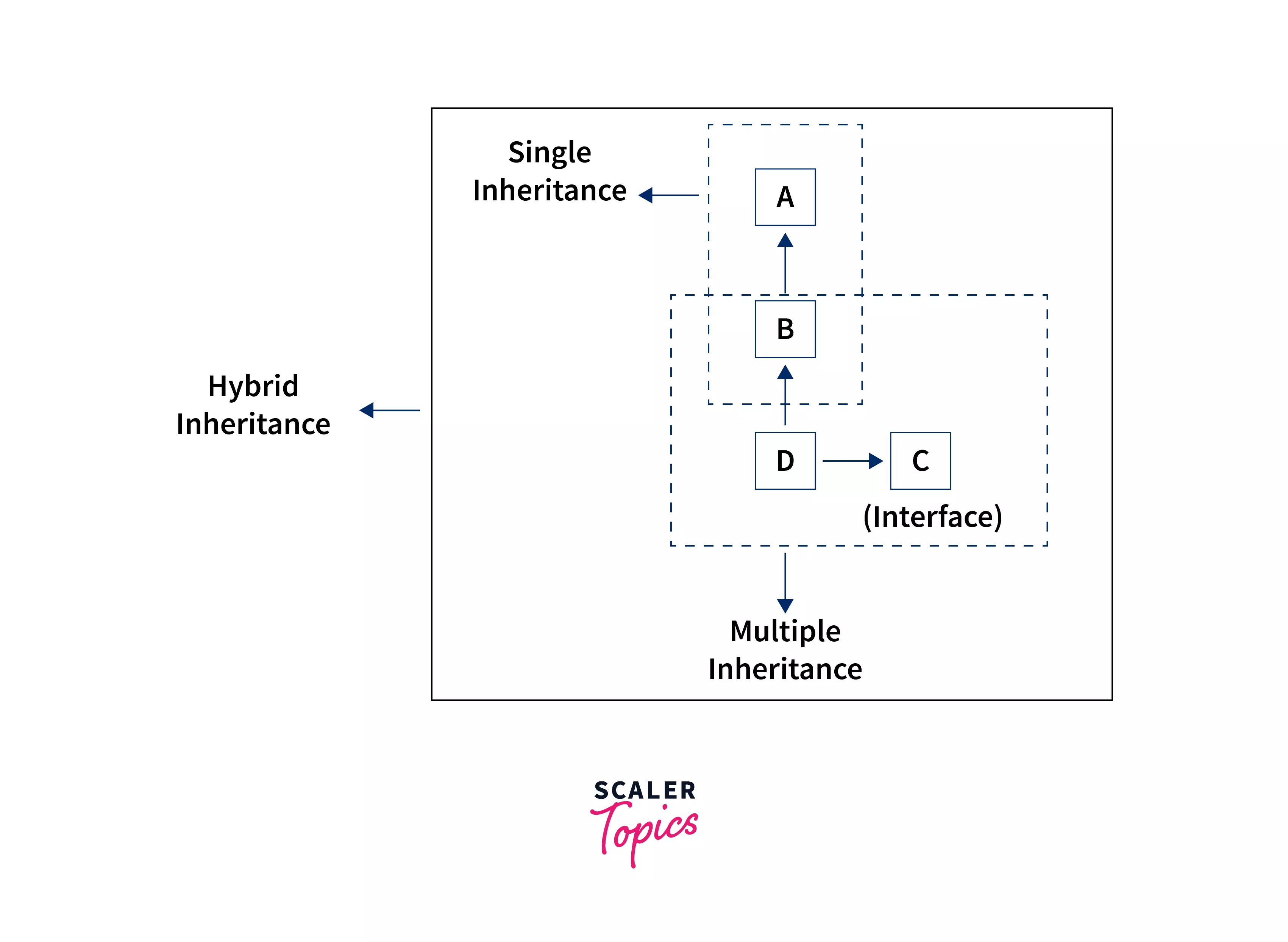 hybrid-inheritance-in-java1