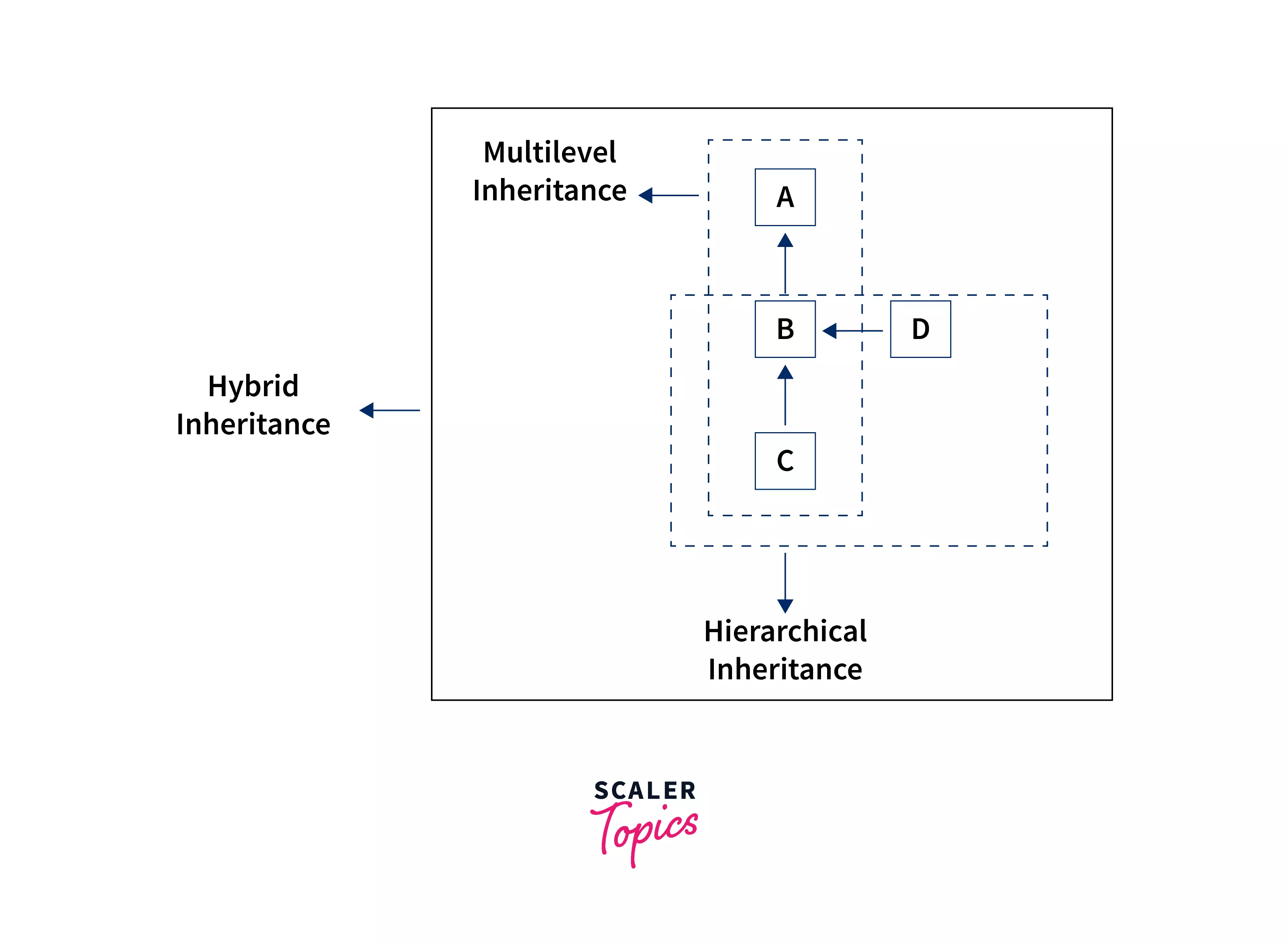 hybrid-inheritance-in-java2