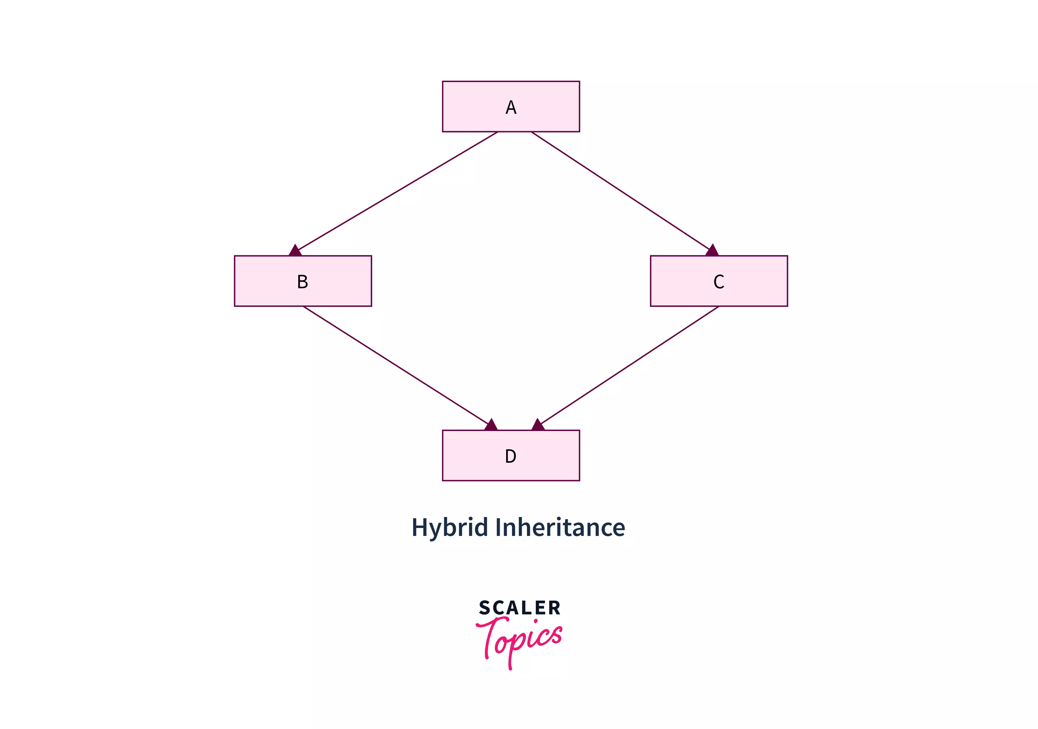 Hybrid Inheritance in java