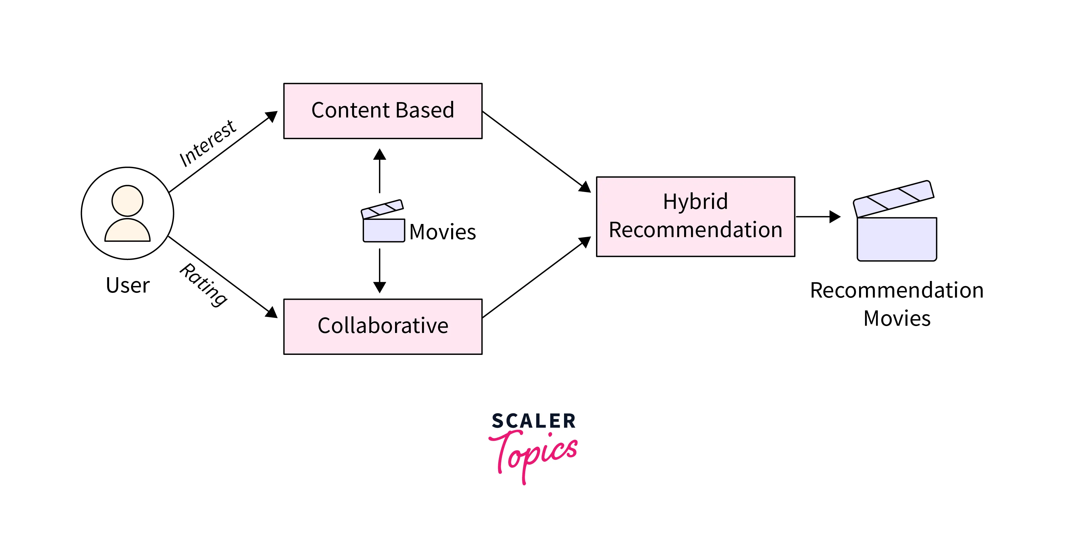 hybrid recommender systems