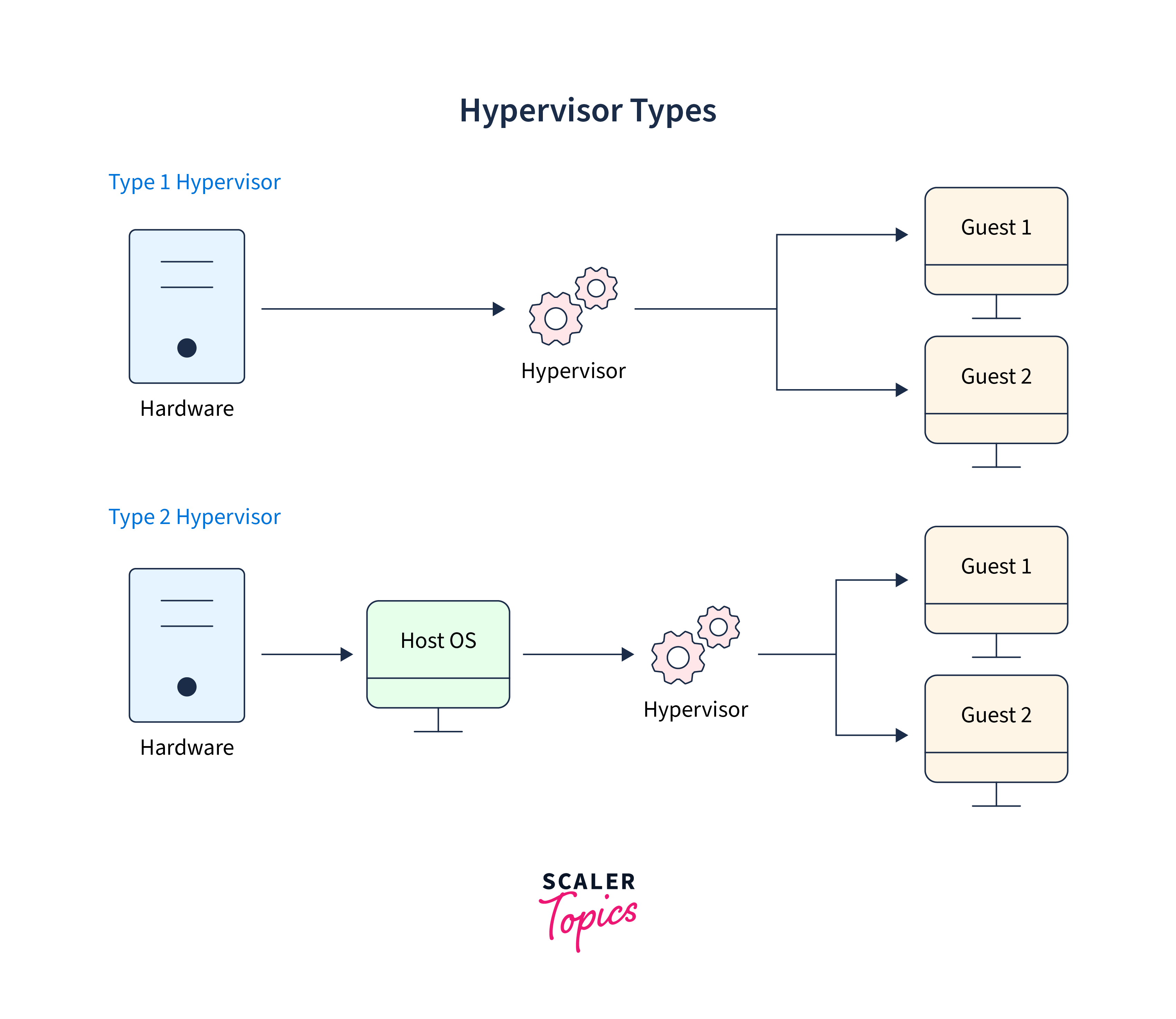 hypervisor types