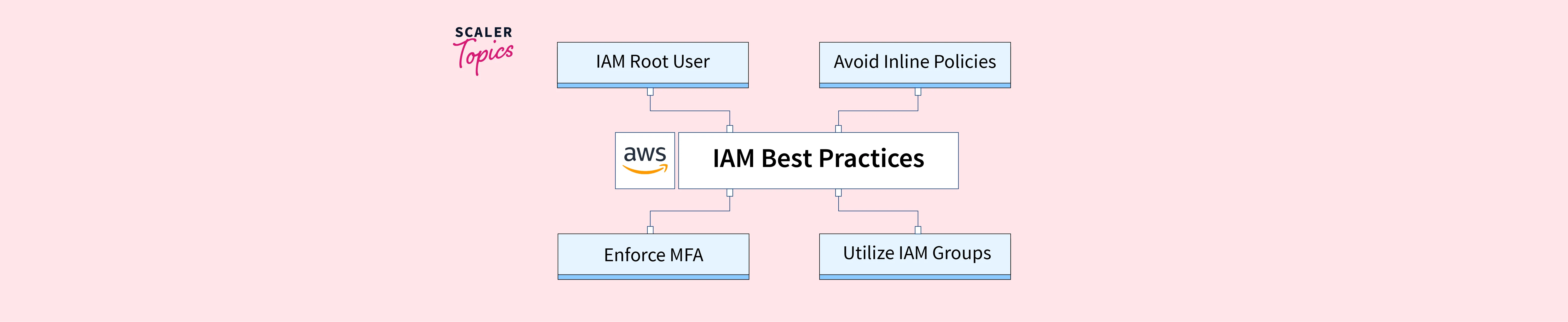 Iam Best Practices Scaler Topics