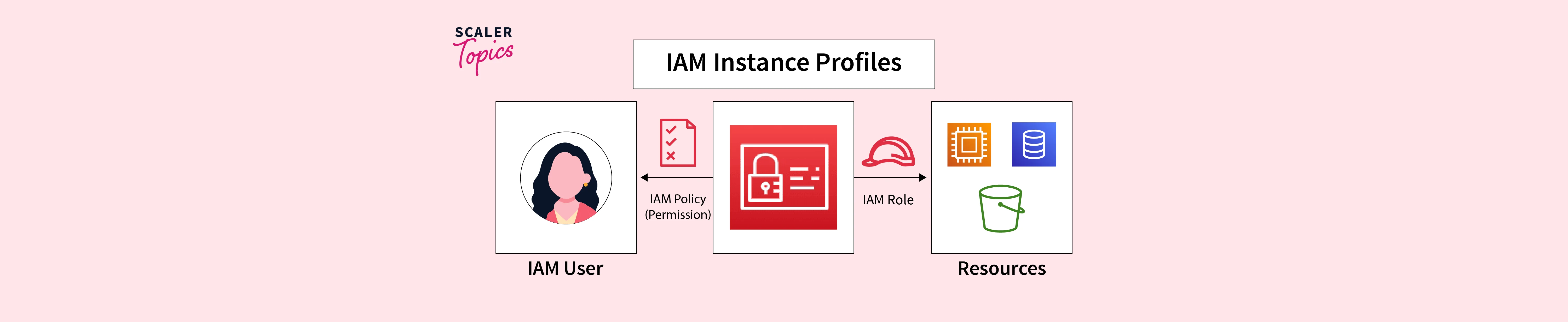 Iam Instance Profiles Scaler Topics