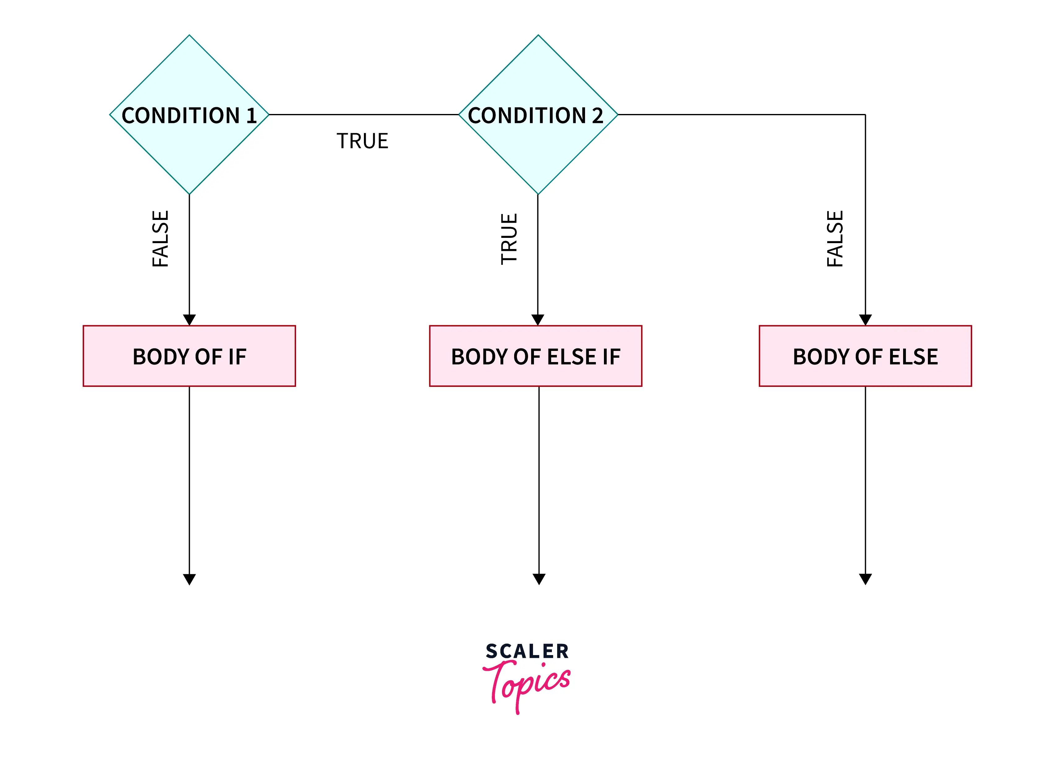 if-else-if-flow-chart