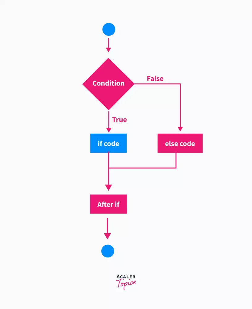 Flowchart of the if-else statement in C