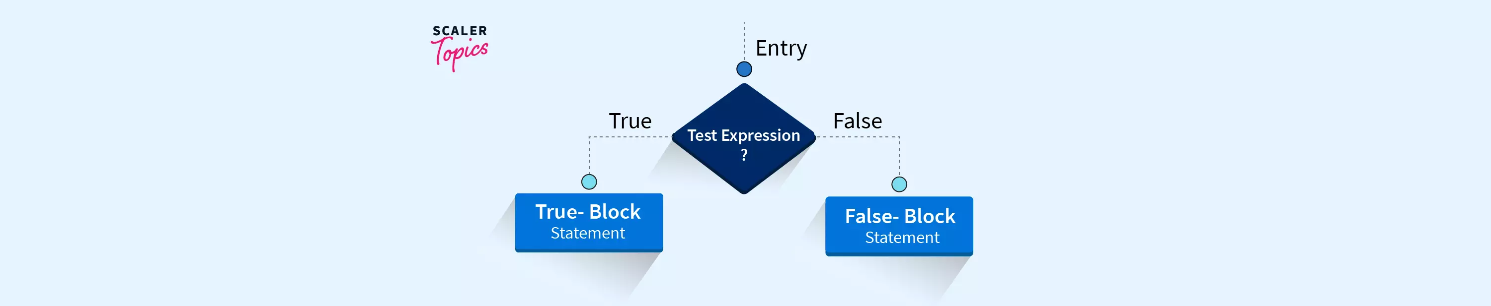 c-if-else-statement-scaler-topics