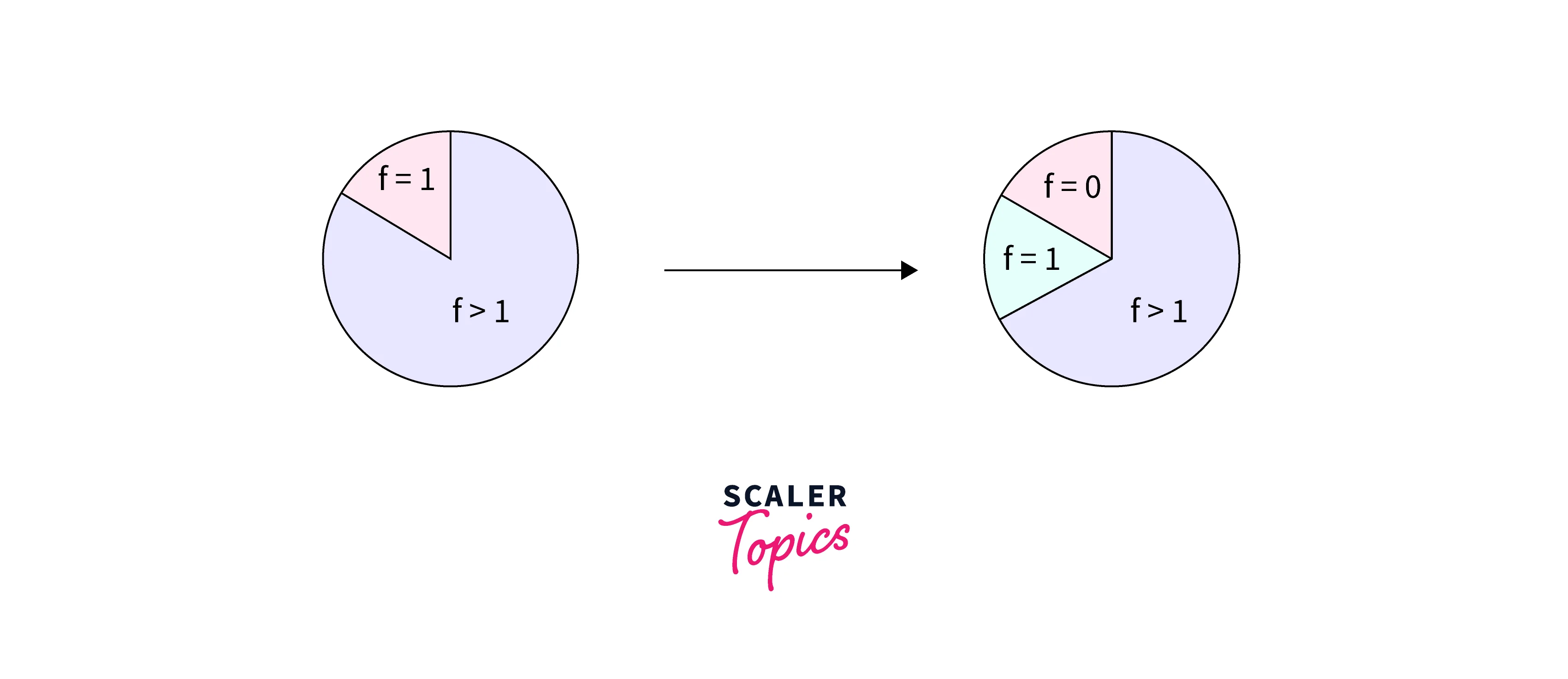 Illustration for Good Turing Discounting