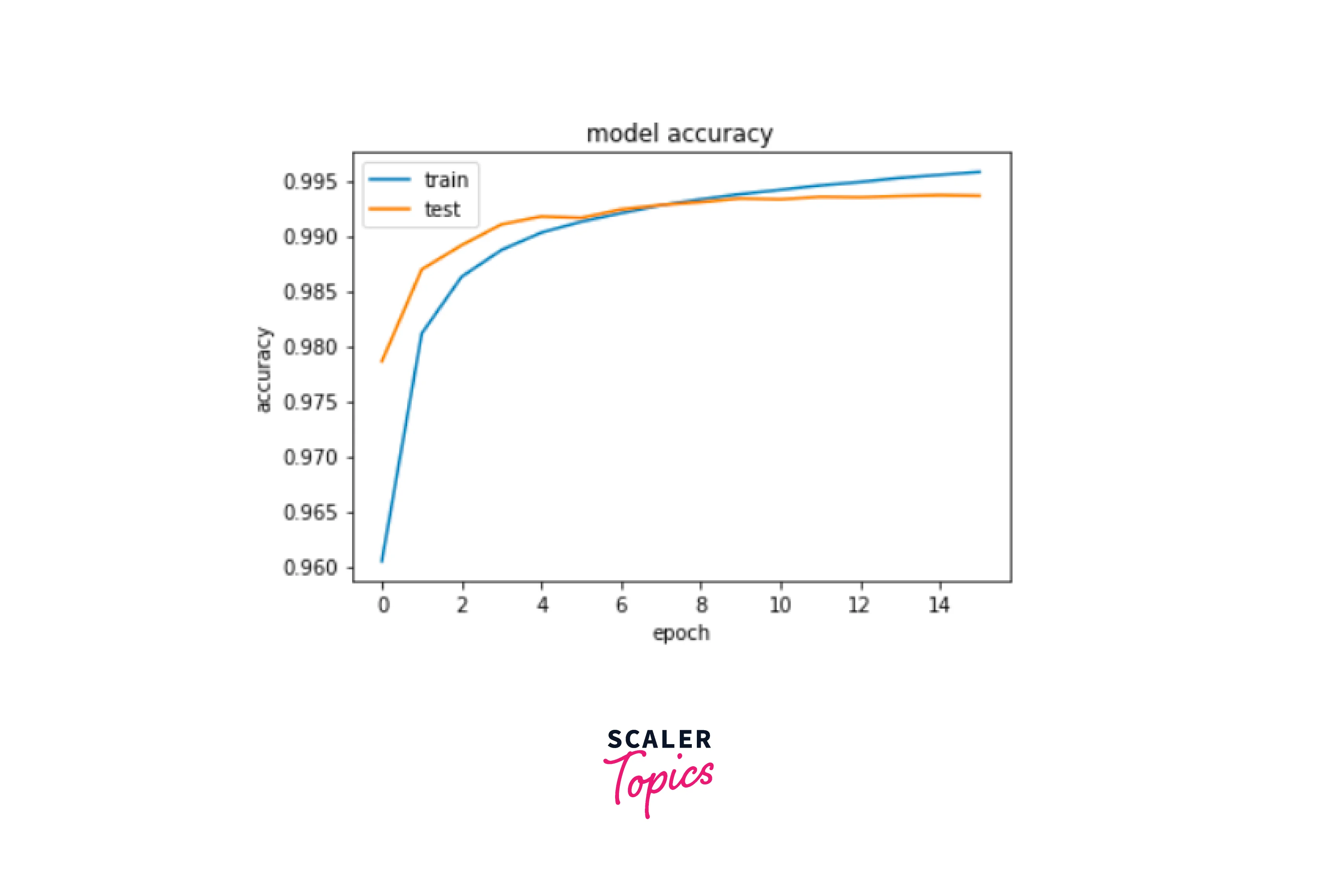 illustration for model accuracy during training