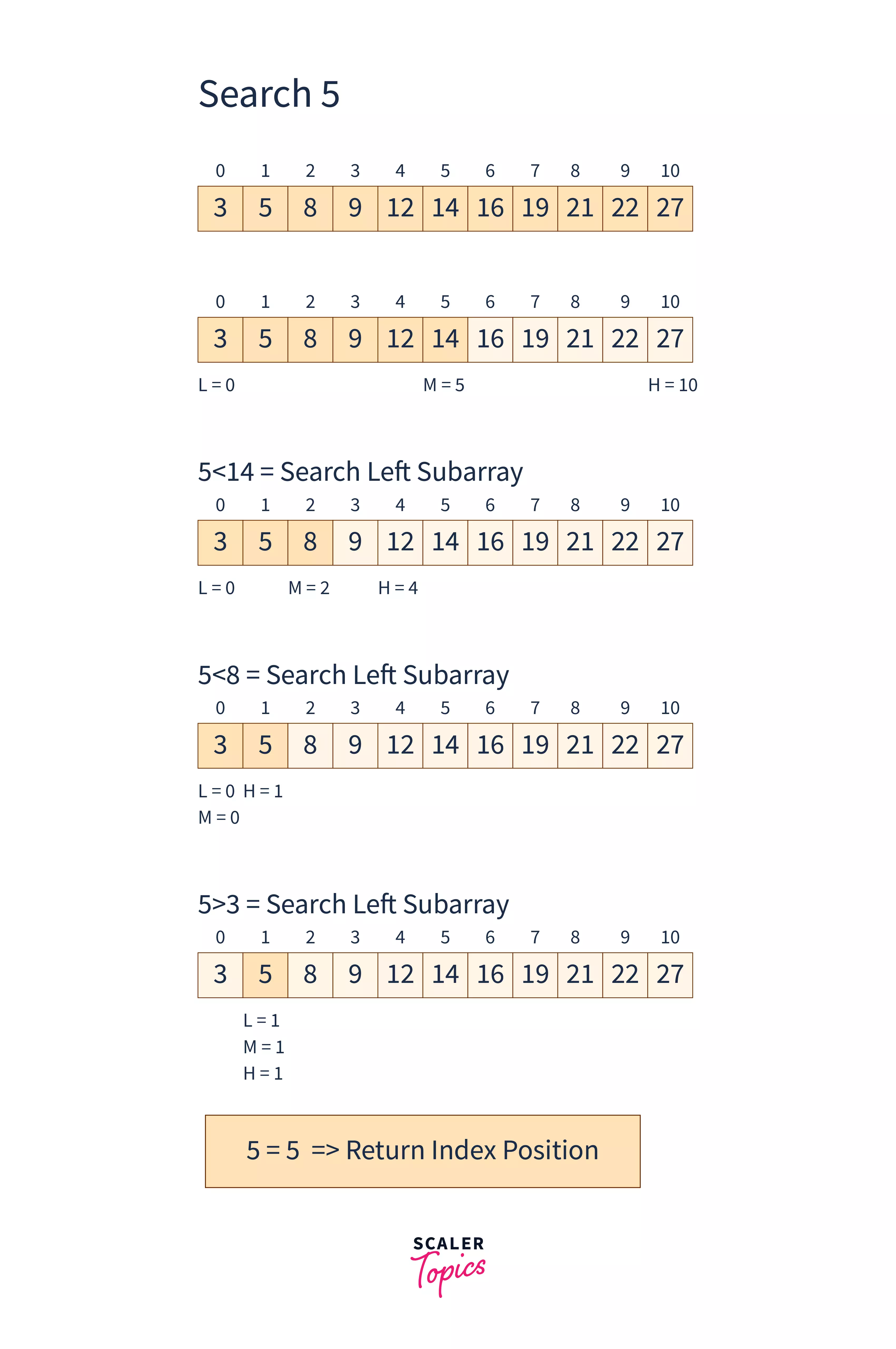 Illustration of Binary Search Algorithm