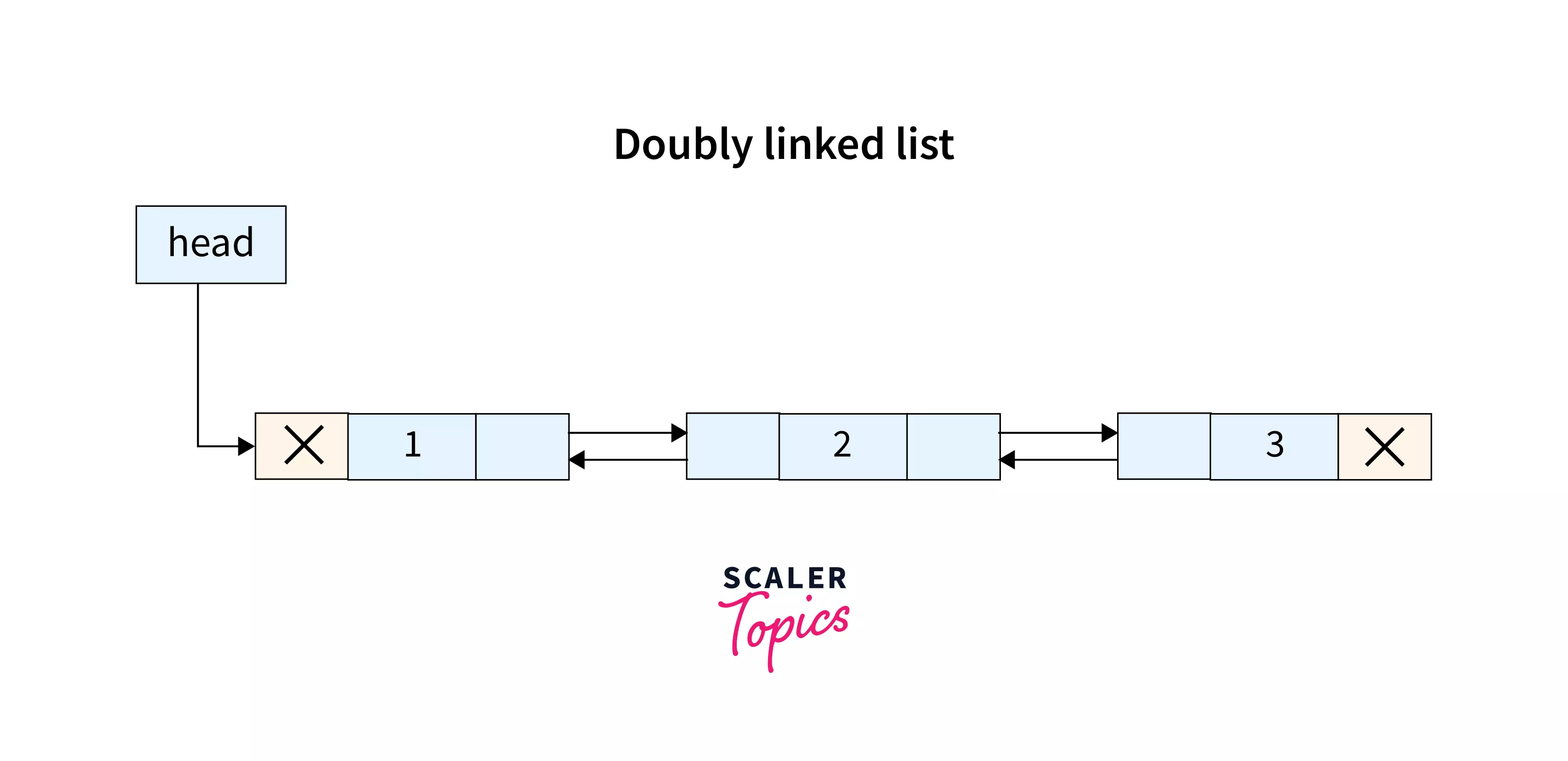 image of doubly linked list