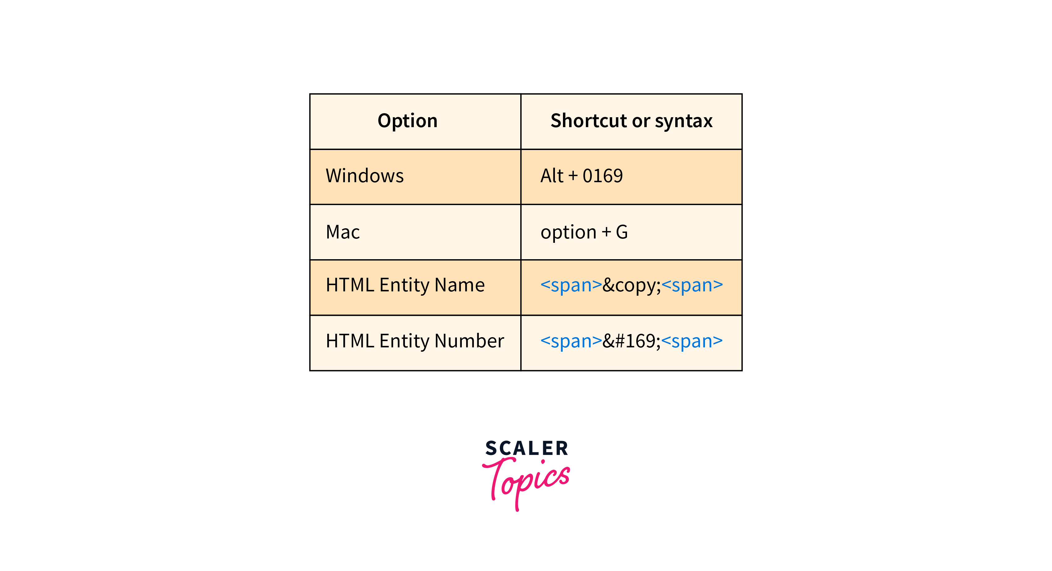 HTML Symbols - Scaler Topics