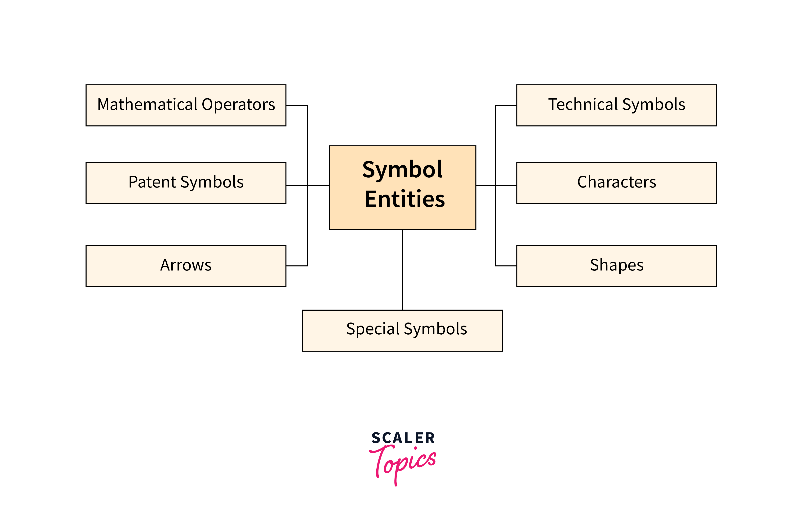 HTML Symbols - Scaler Topics