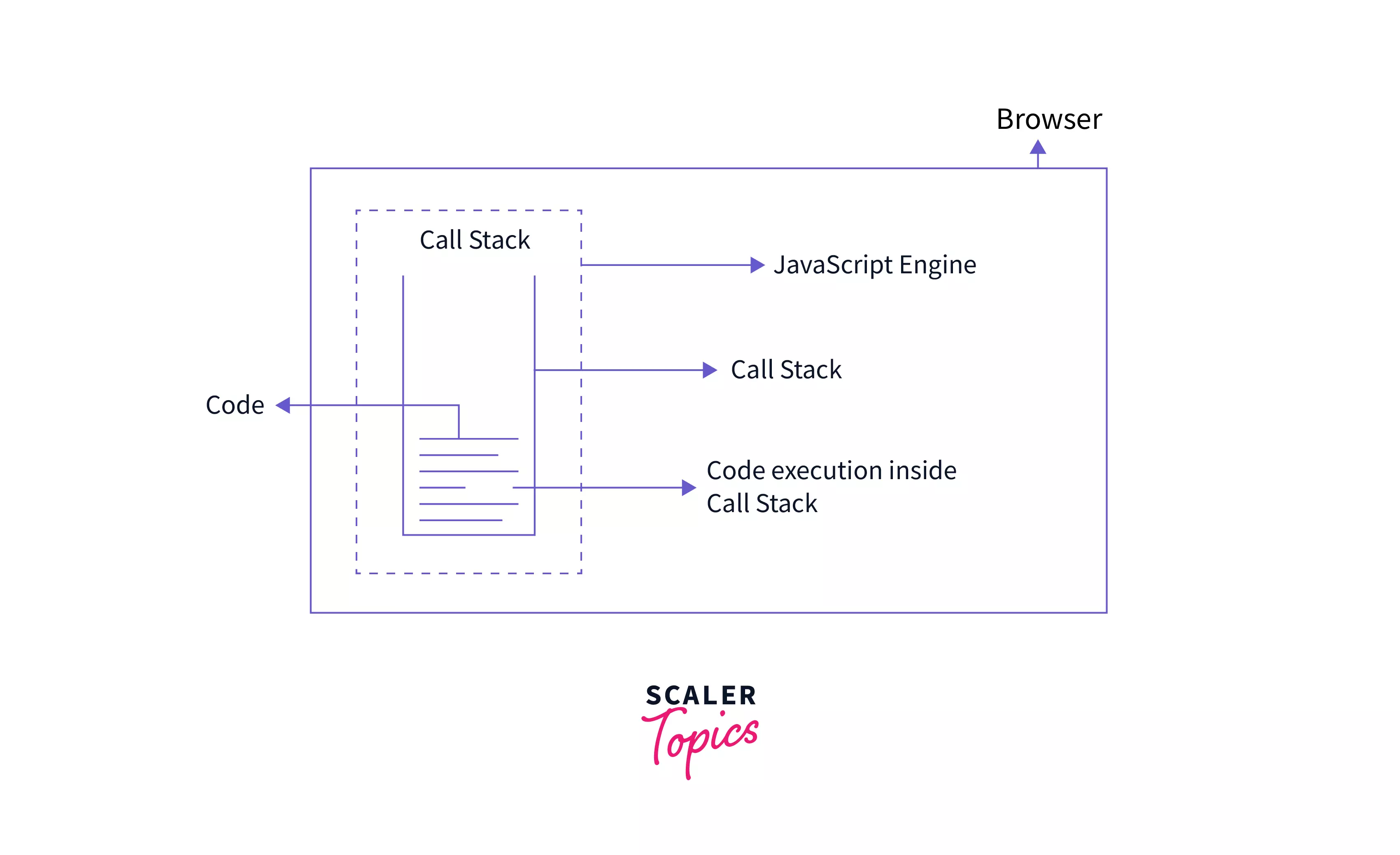 the browser and call stack