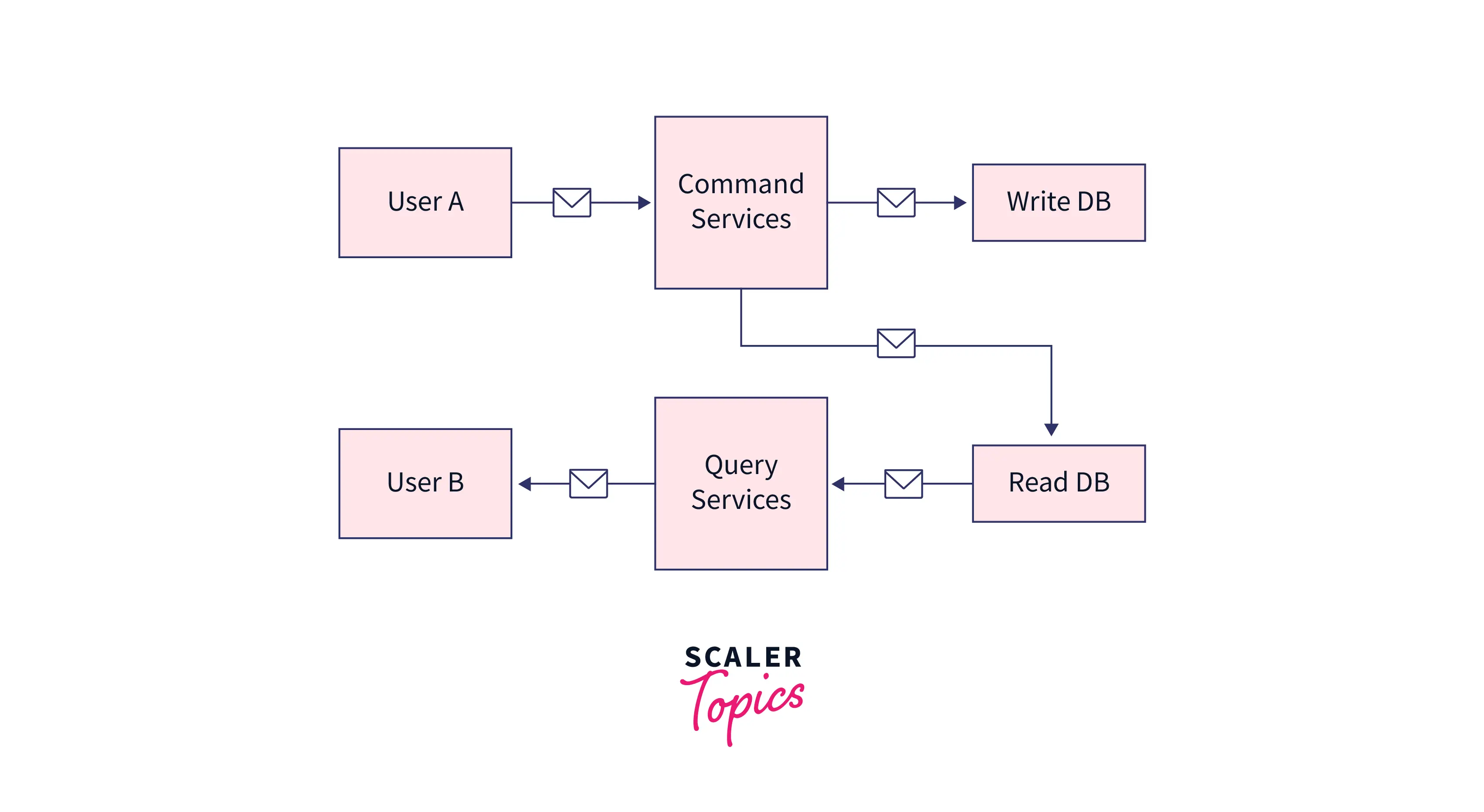 Implementation issues and Considerations