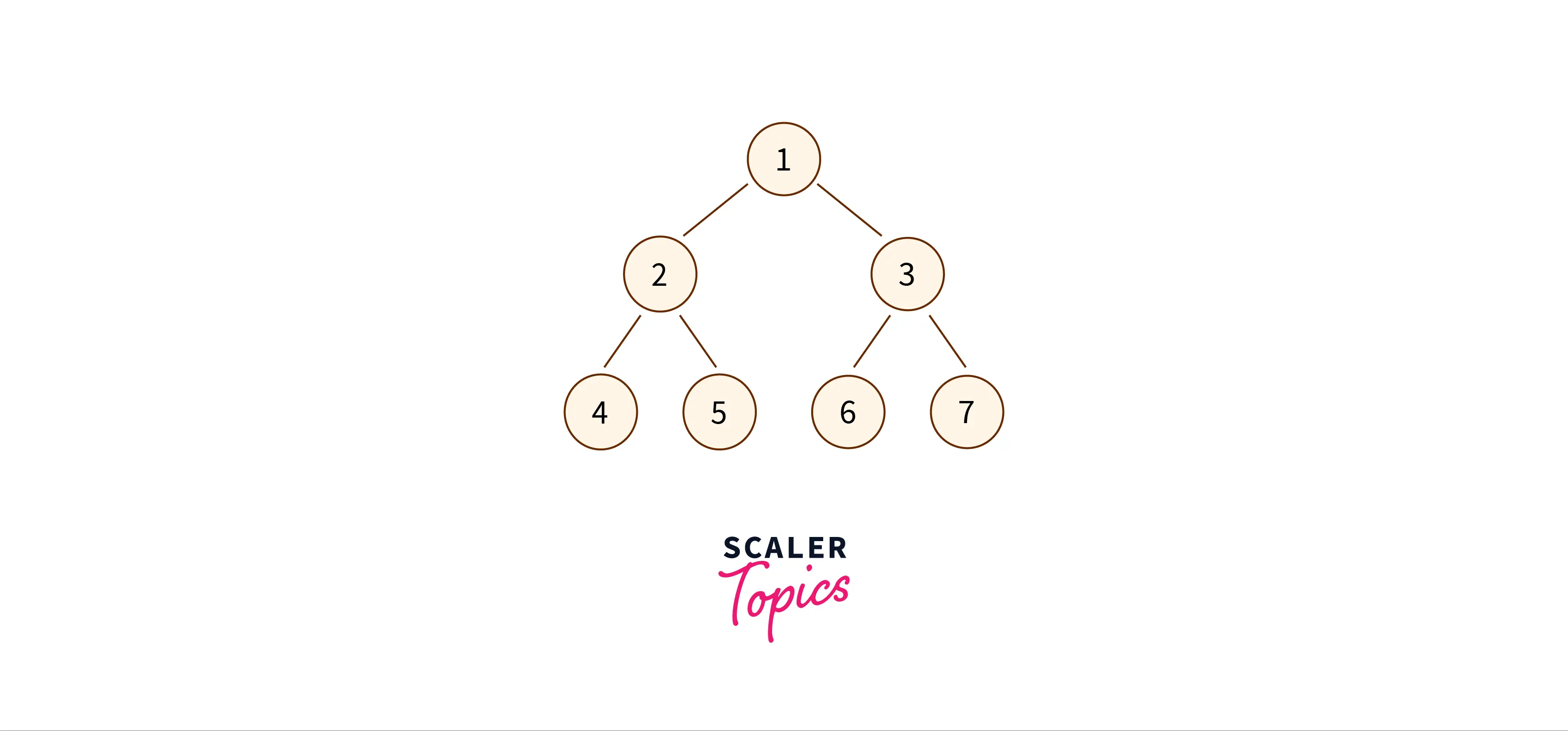 Implementation of Mirror for Binary Tree