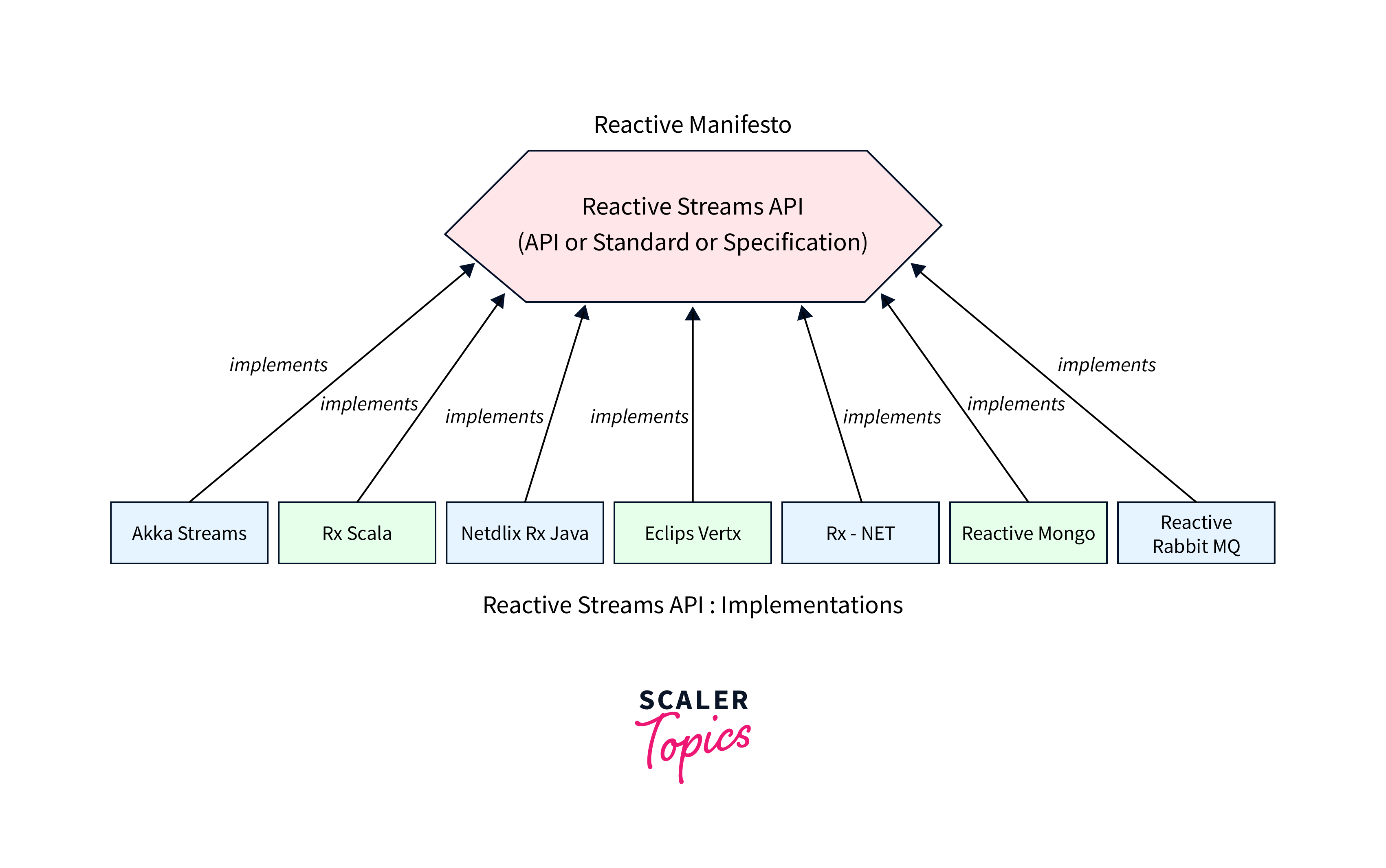 implementation of reactive streams api