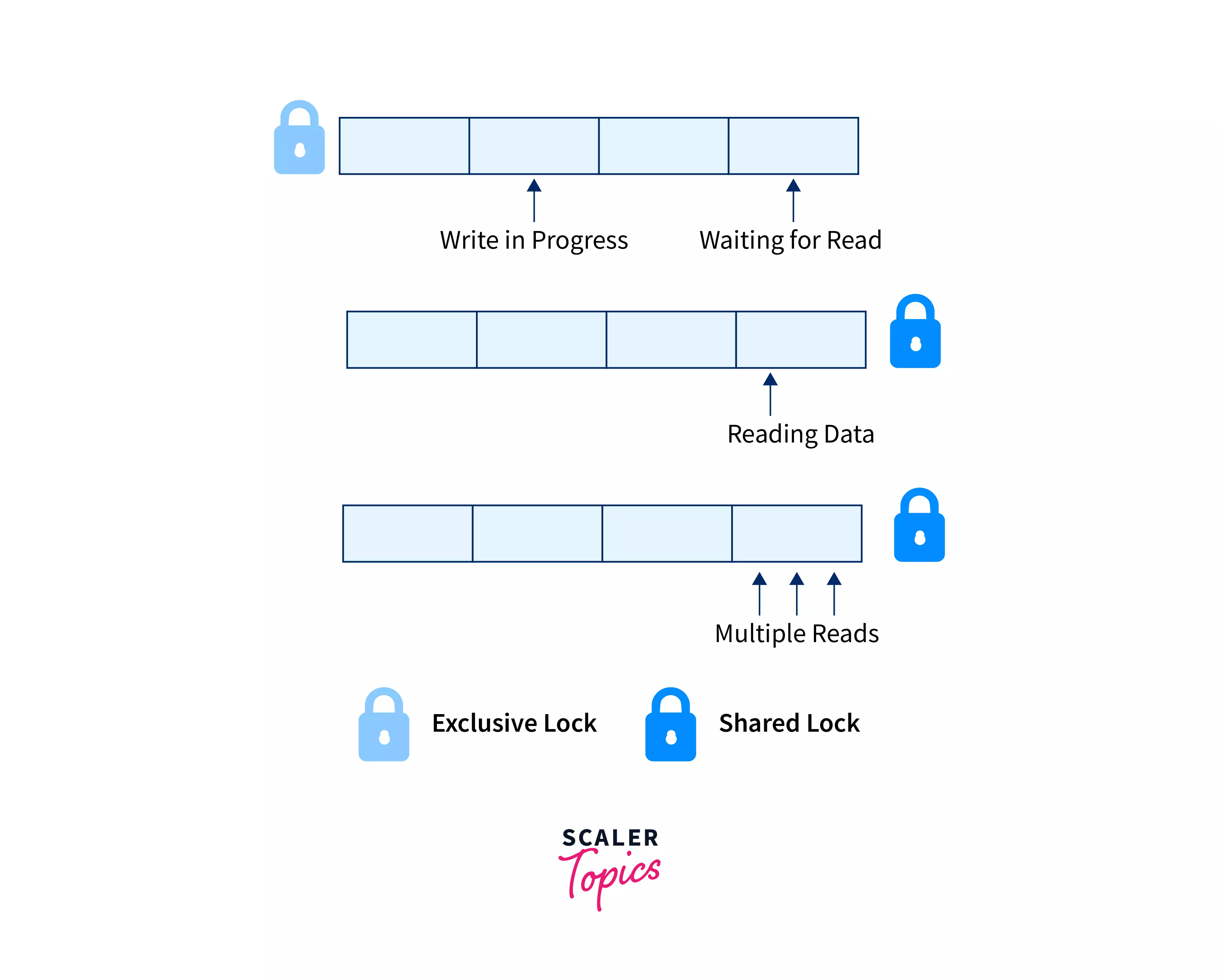 implementation of shared locks in dbms