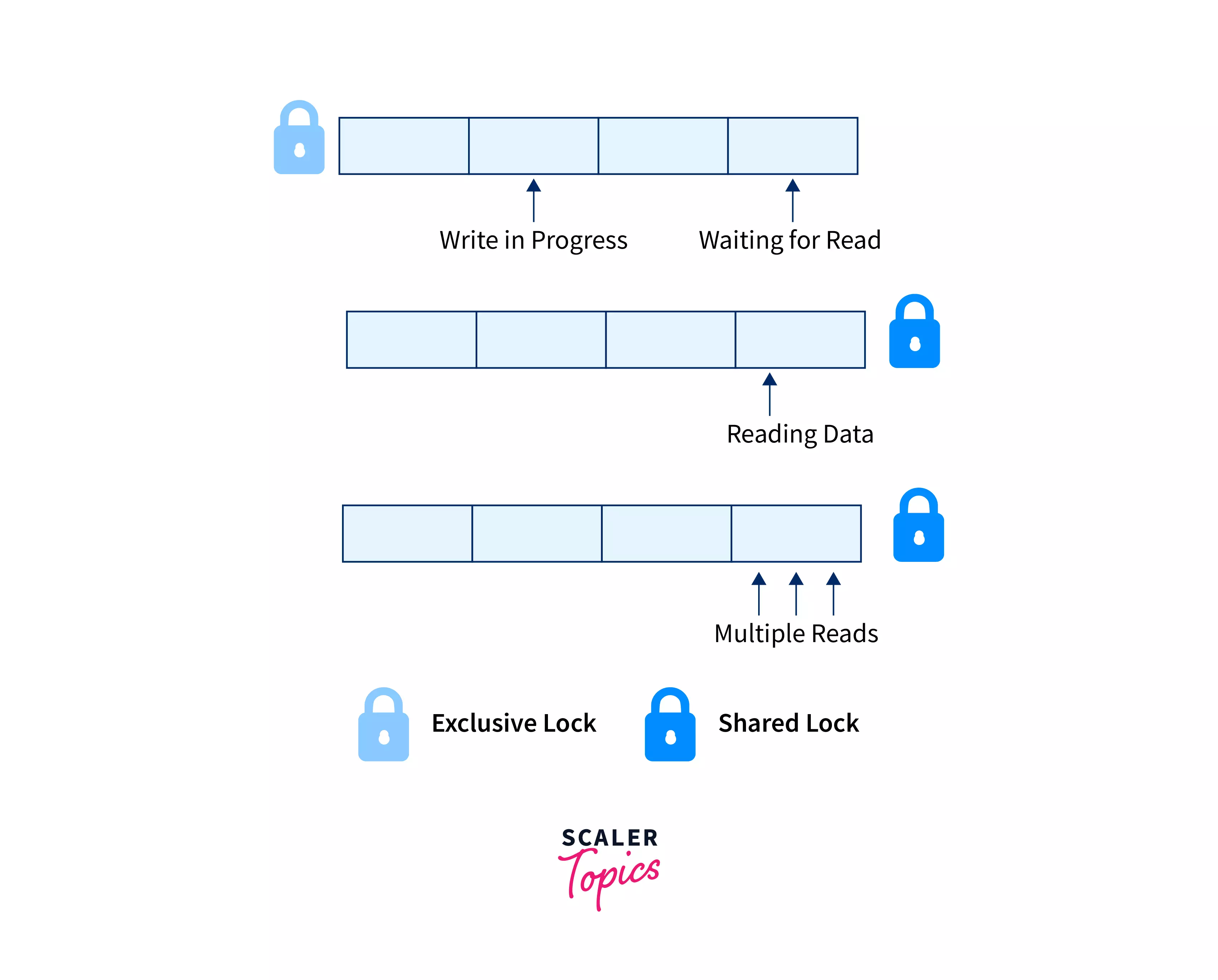 LockBased Protocol in DBMS Scaler Topics