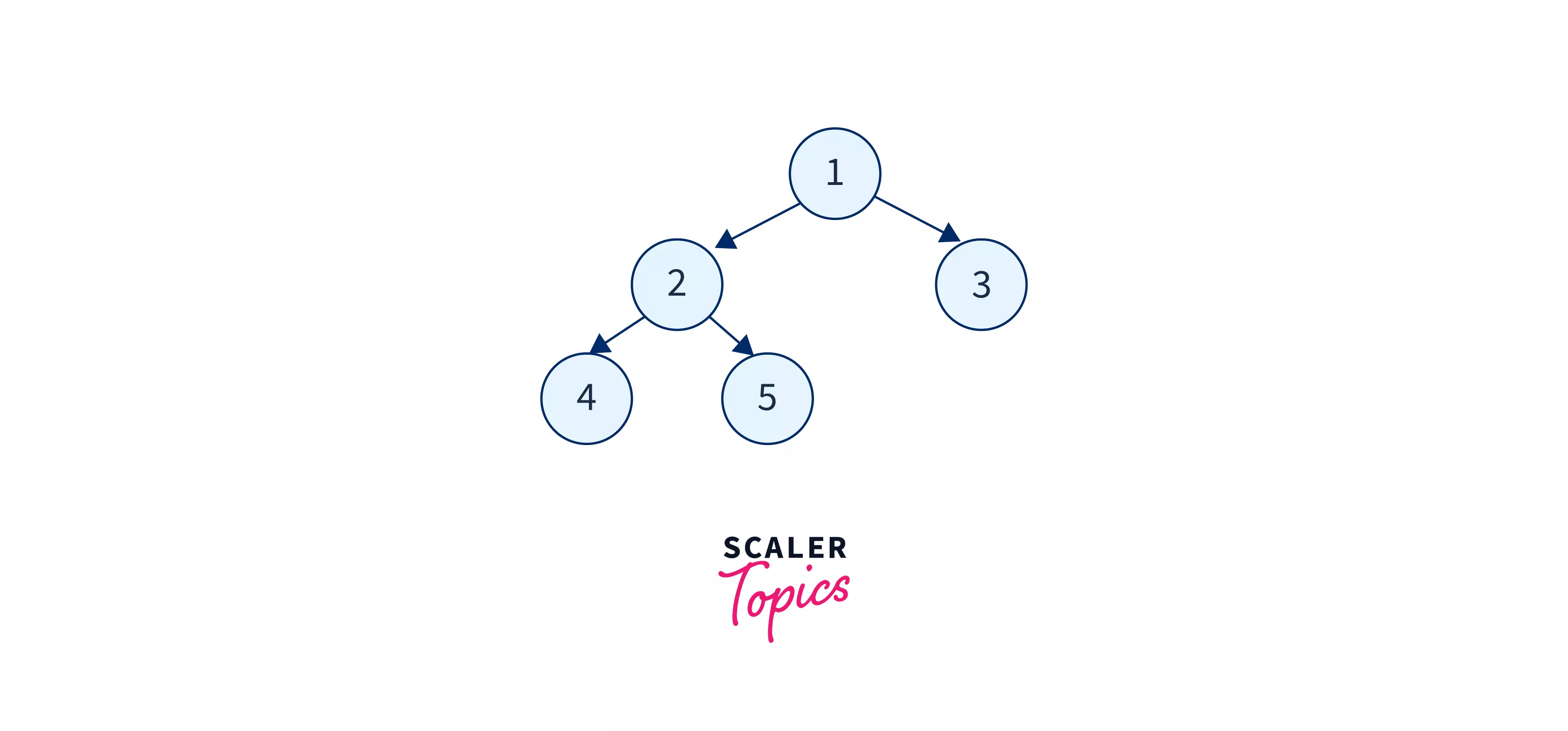 What is Traversing in Data Structure? - Scaler Topics