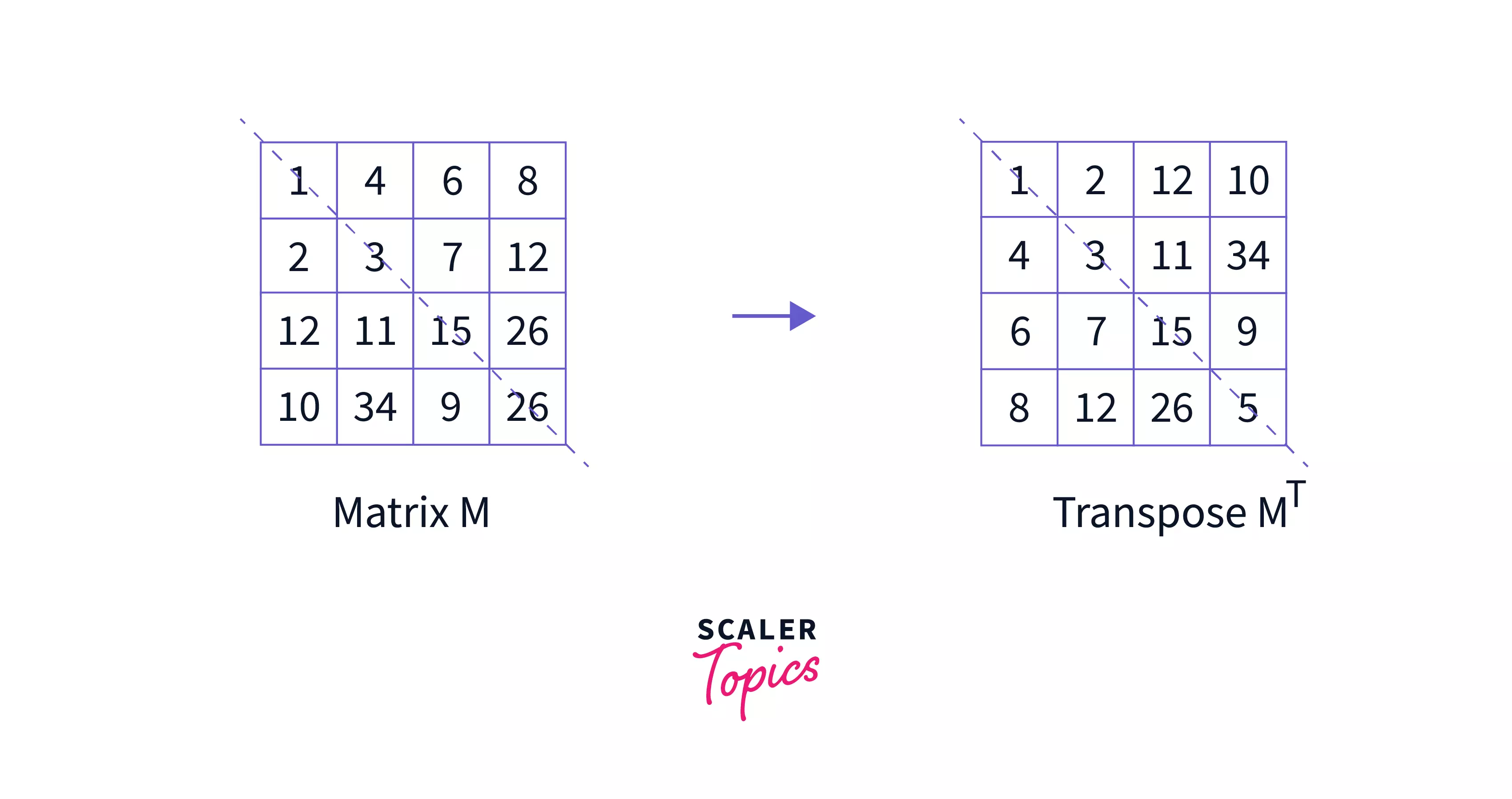 Transpose of a Matrix in Java - Scaler Topics