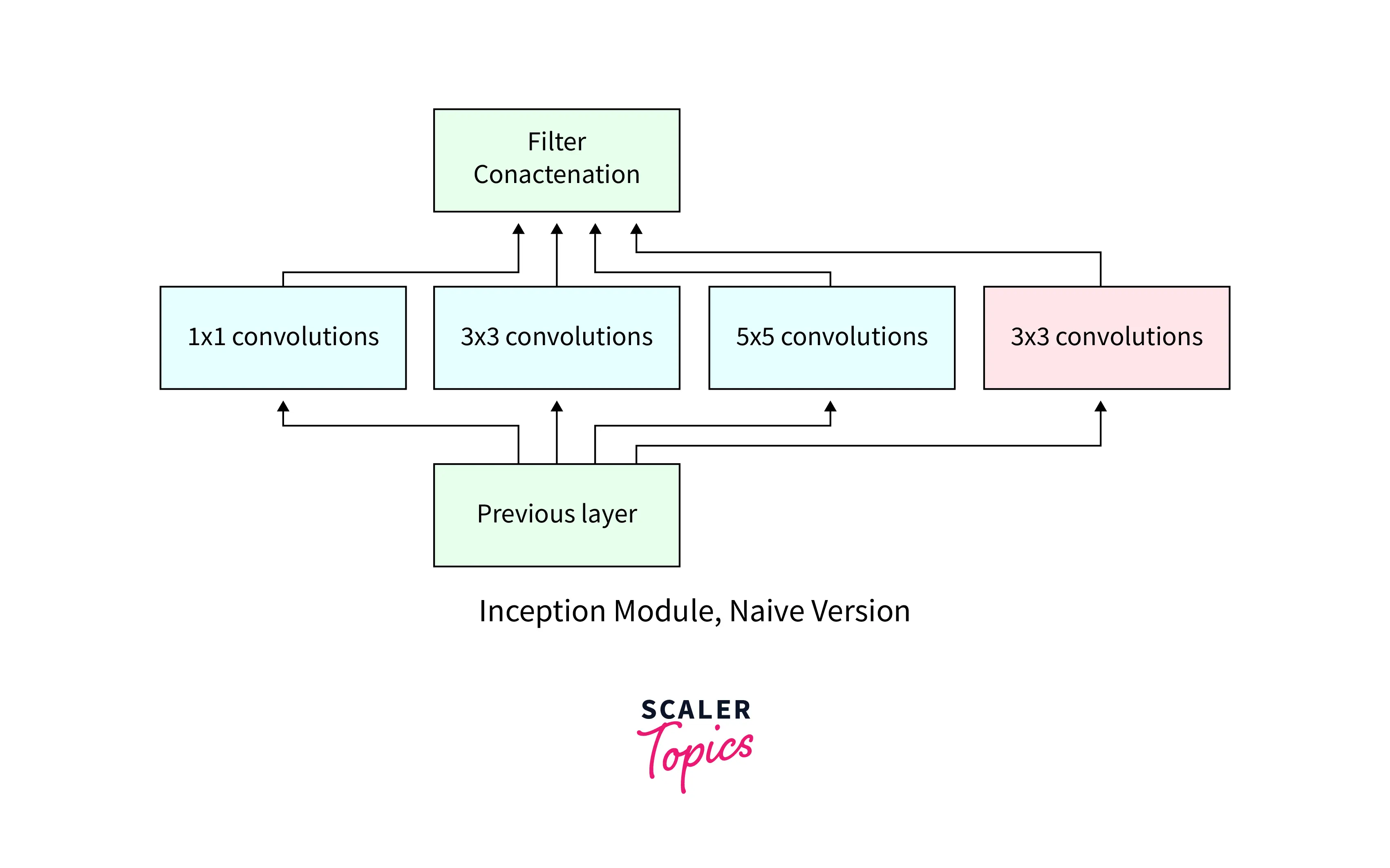 inception module naive version