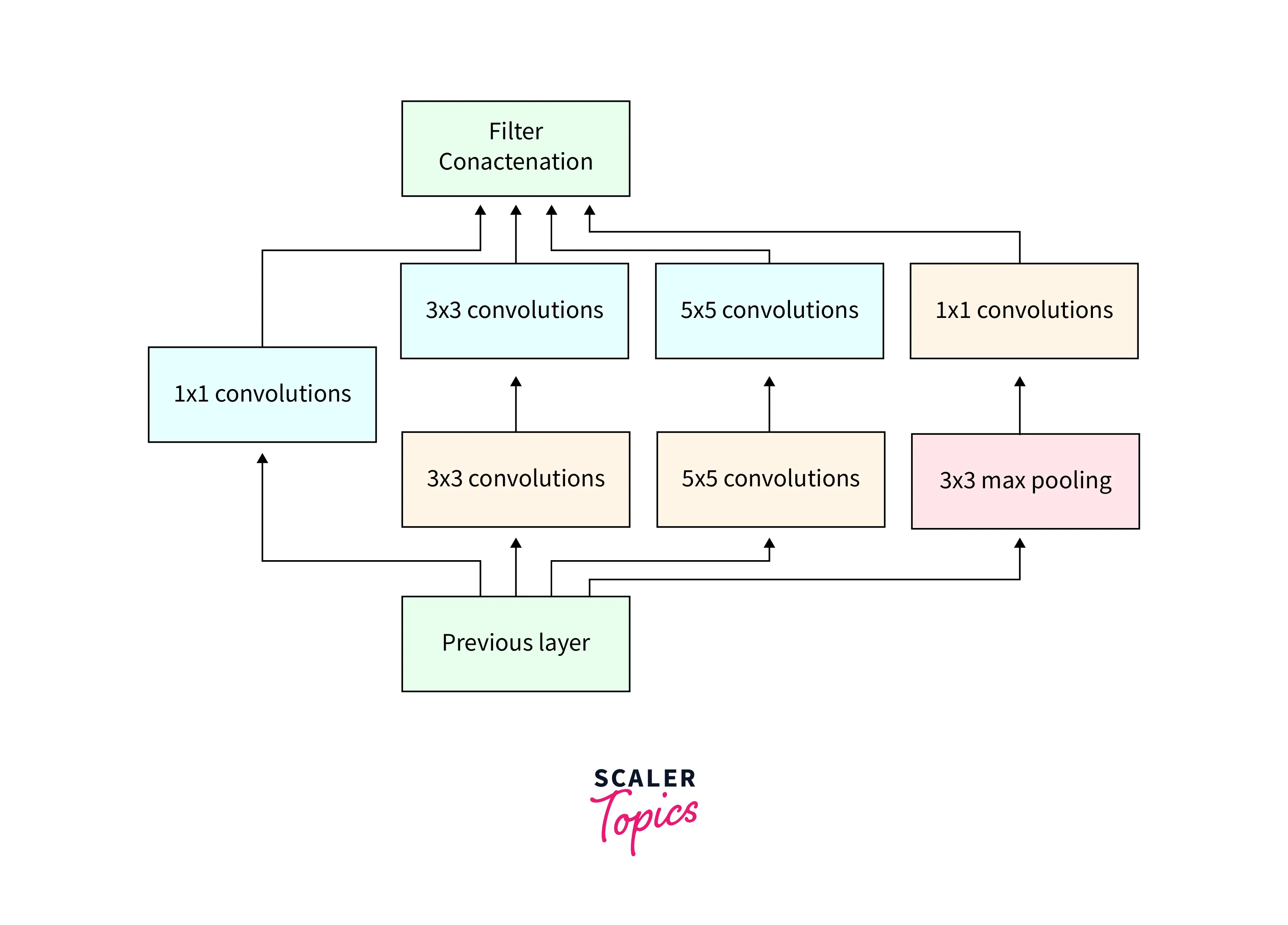 inceptionnet networks