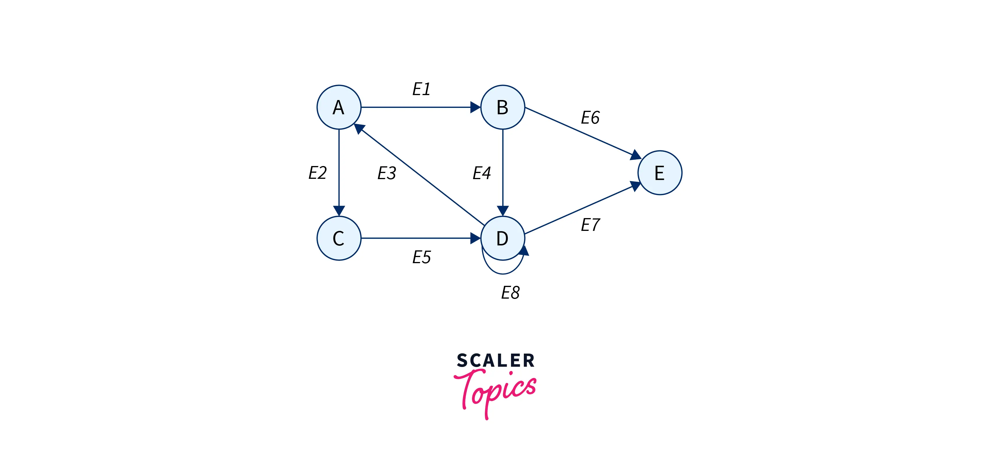 incidence-matrix