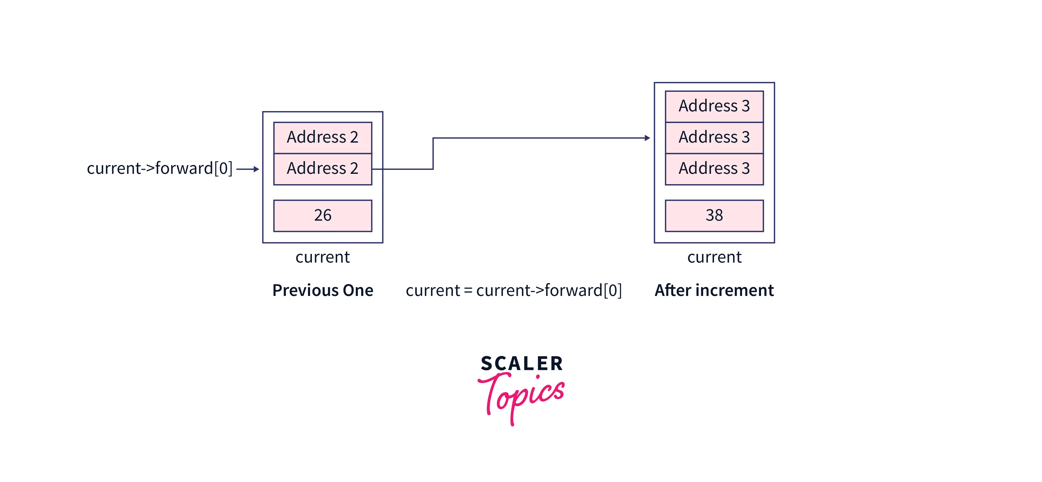 increment current pointer at bottom most level