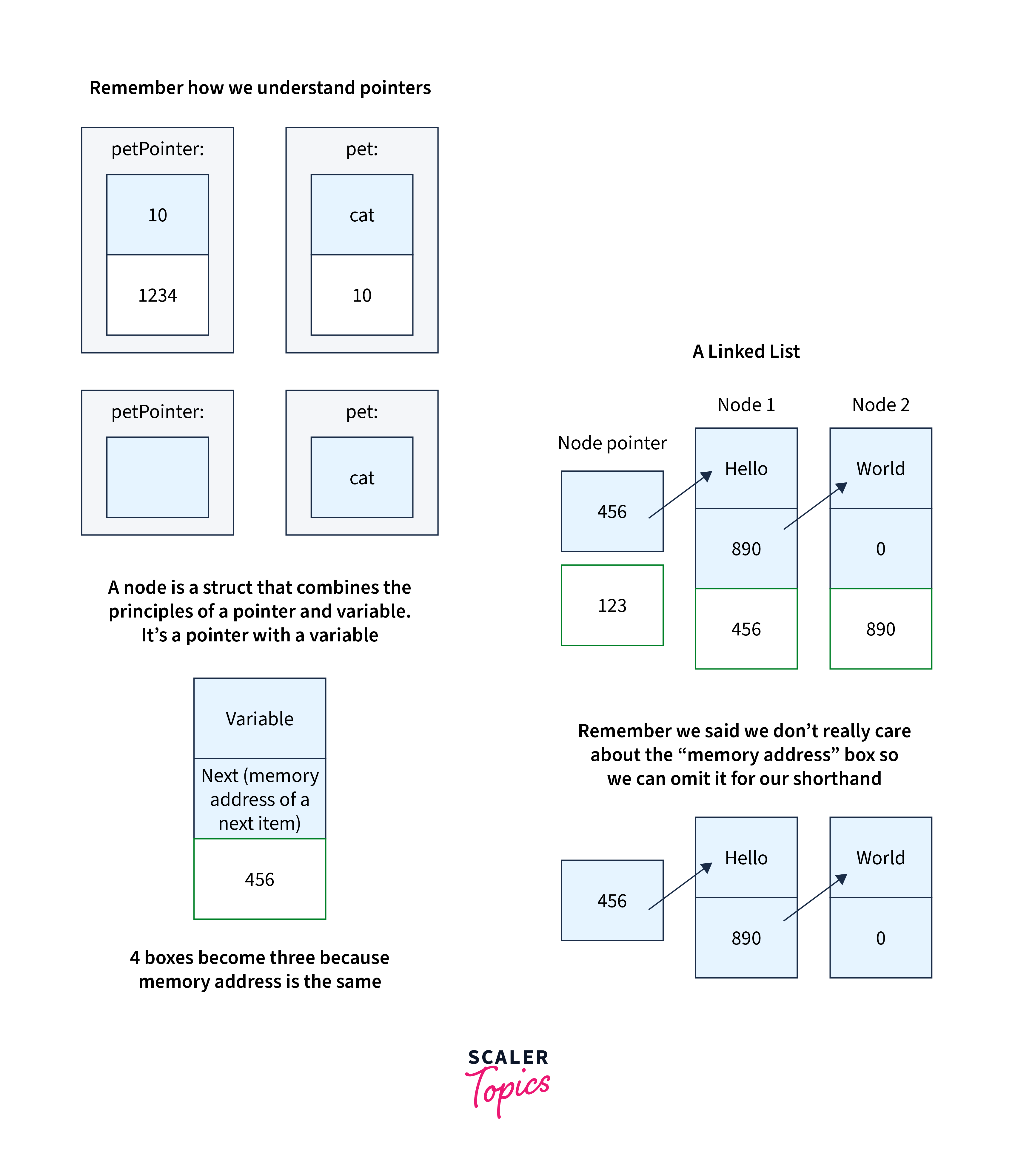 Pointer Arithmetics in C Scaler Topics