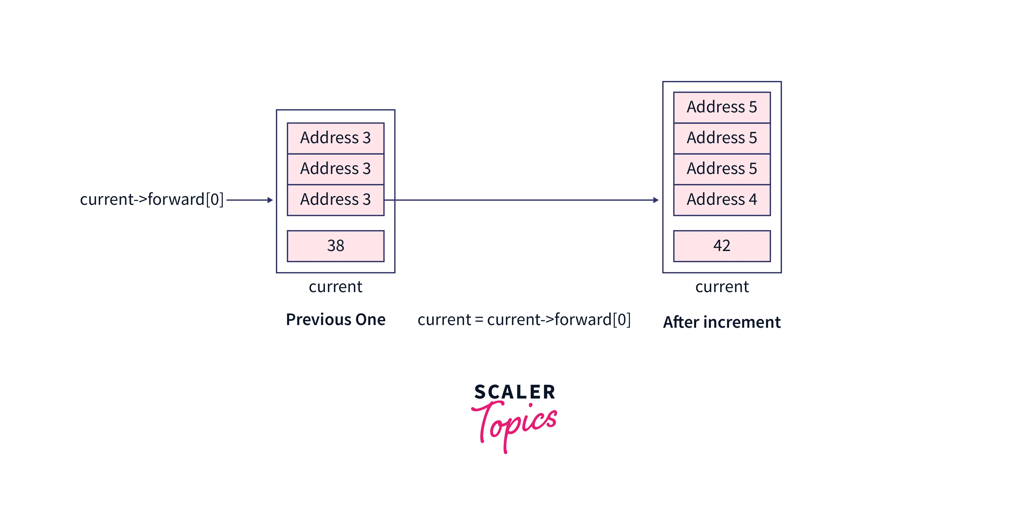 increment of node to delete