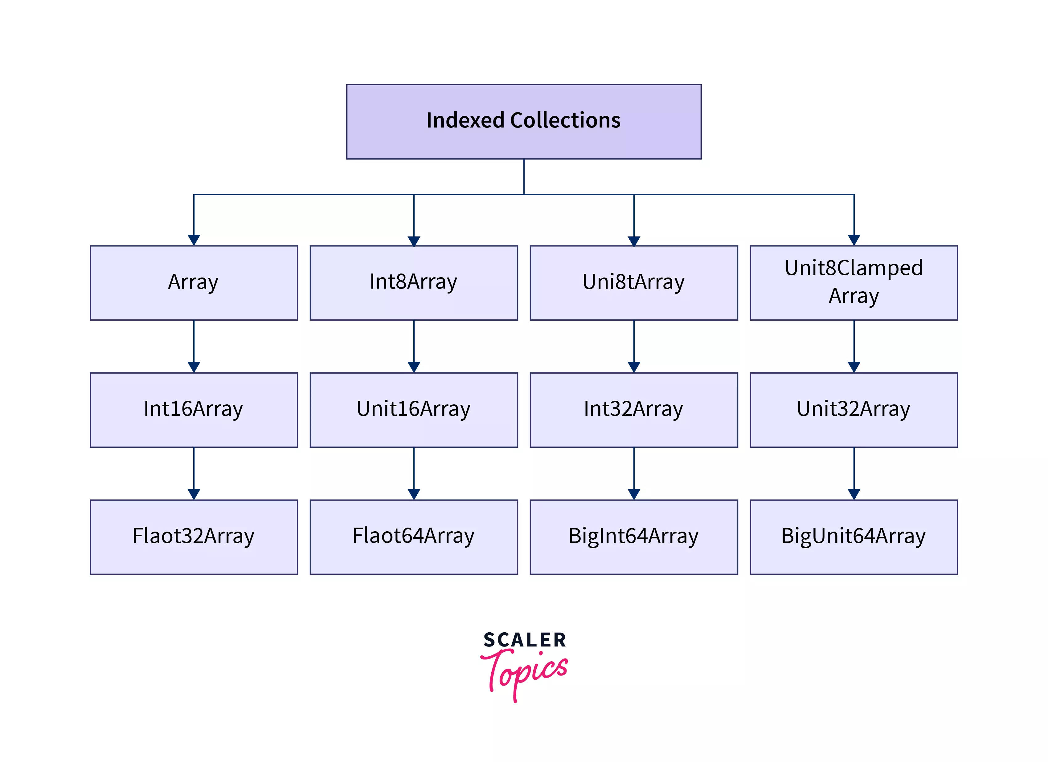 Indexes Collections JavaScript